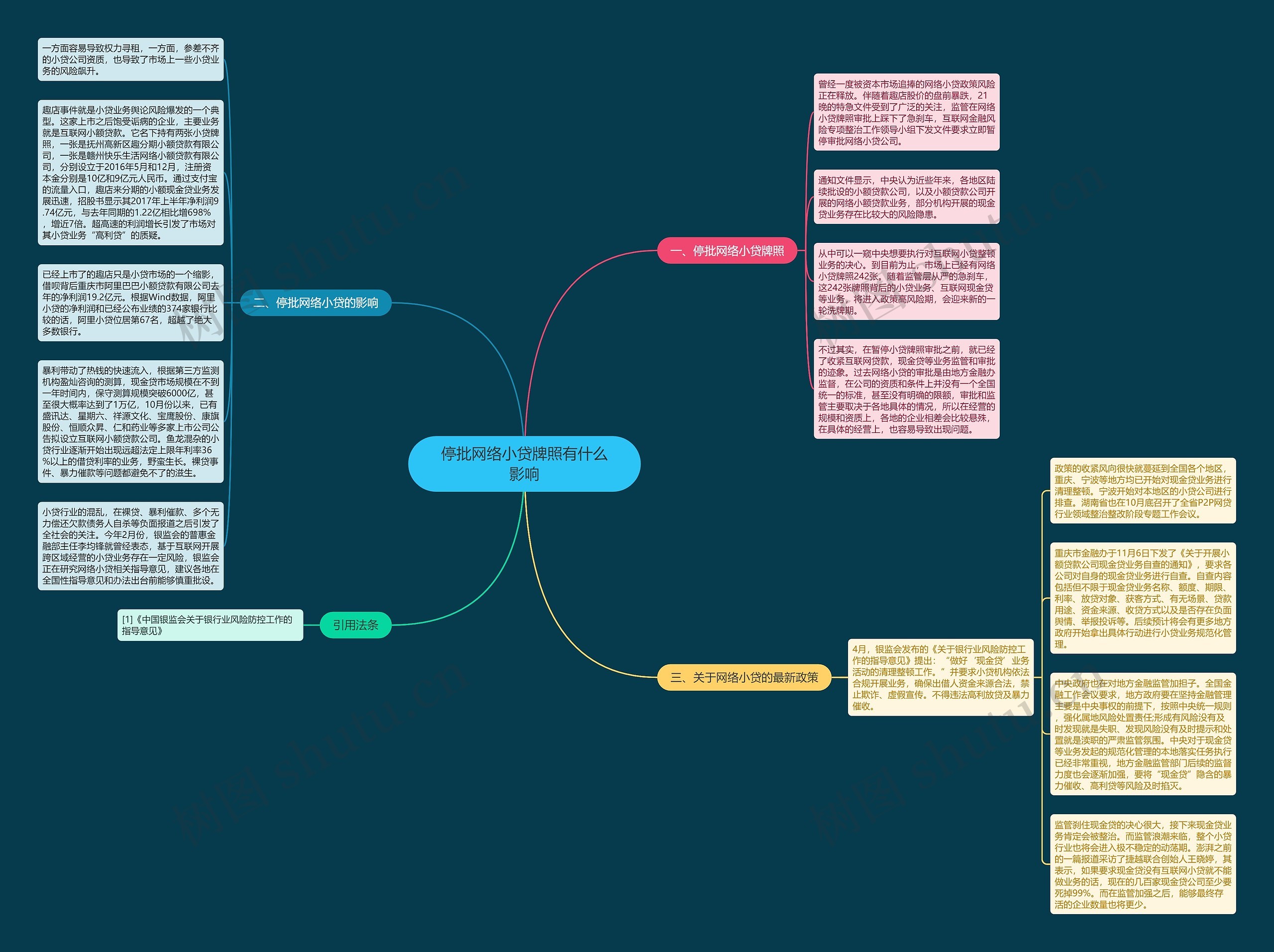 停批网络小贷牌照有什么影响思维导图