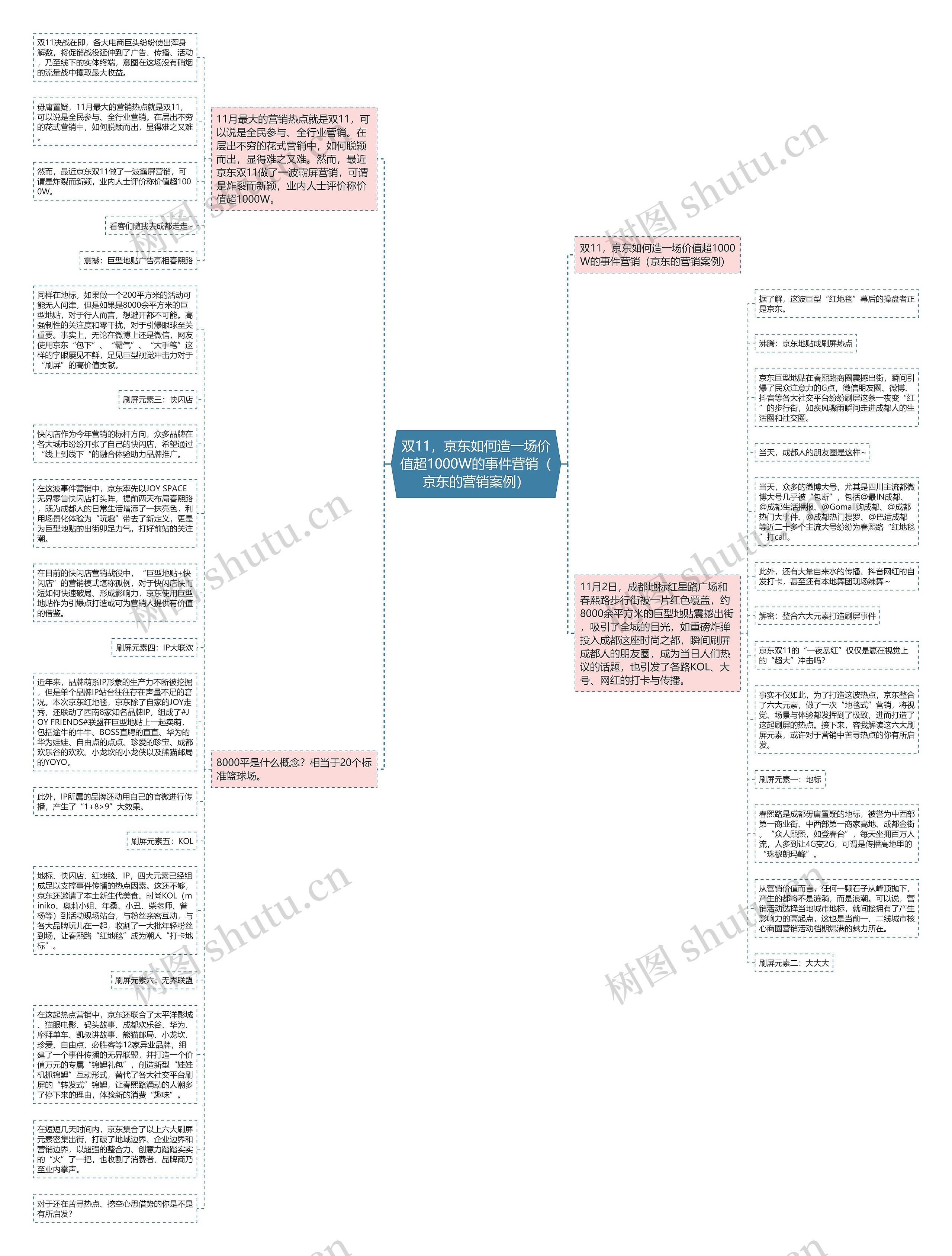 双11，京东如何造一场价值超1000W的事件营销（京东的营销案例）思维导图