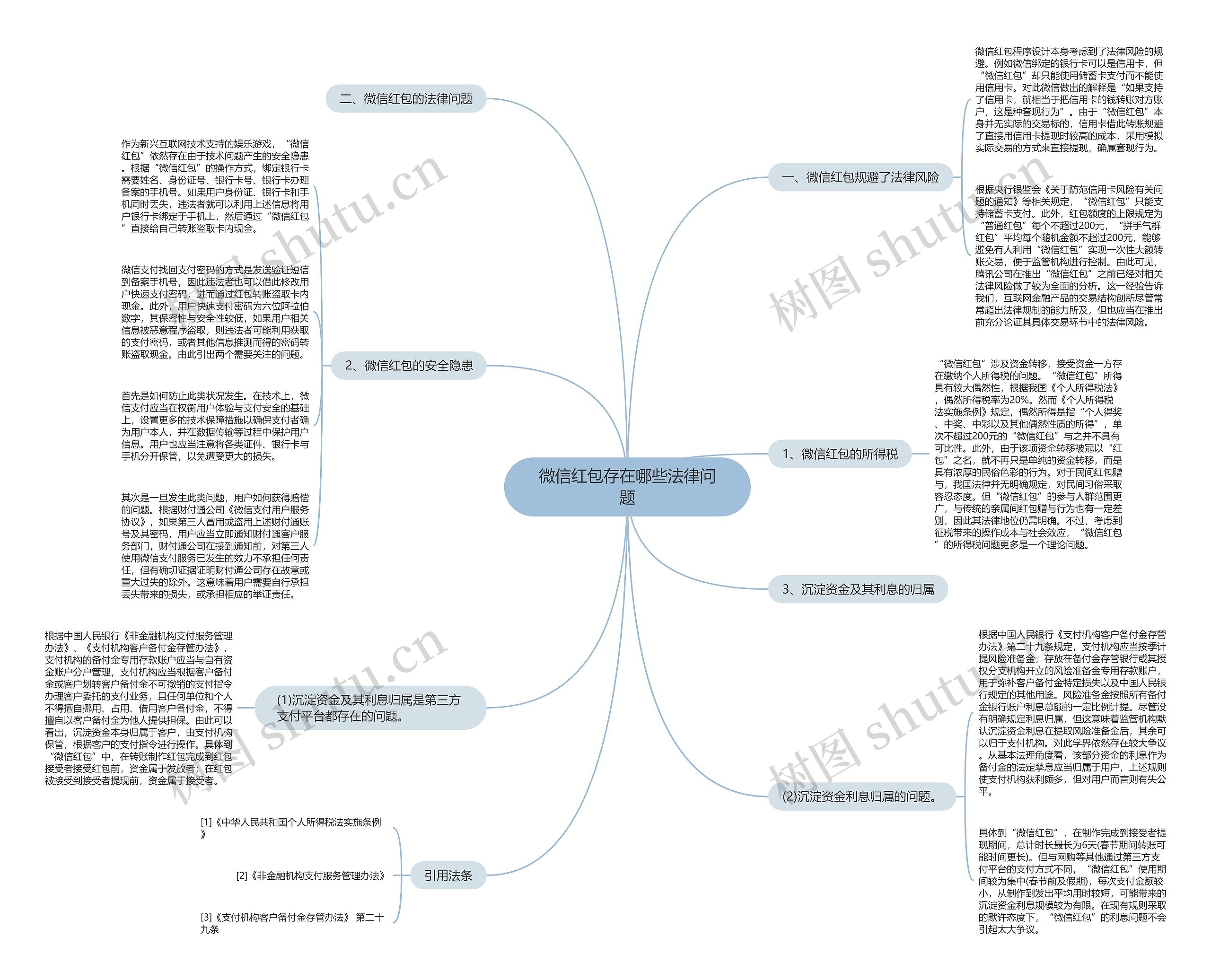 微信红包存在哪些法律问题思维导图