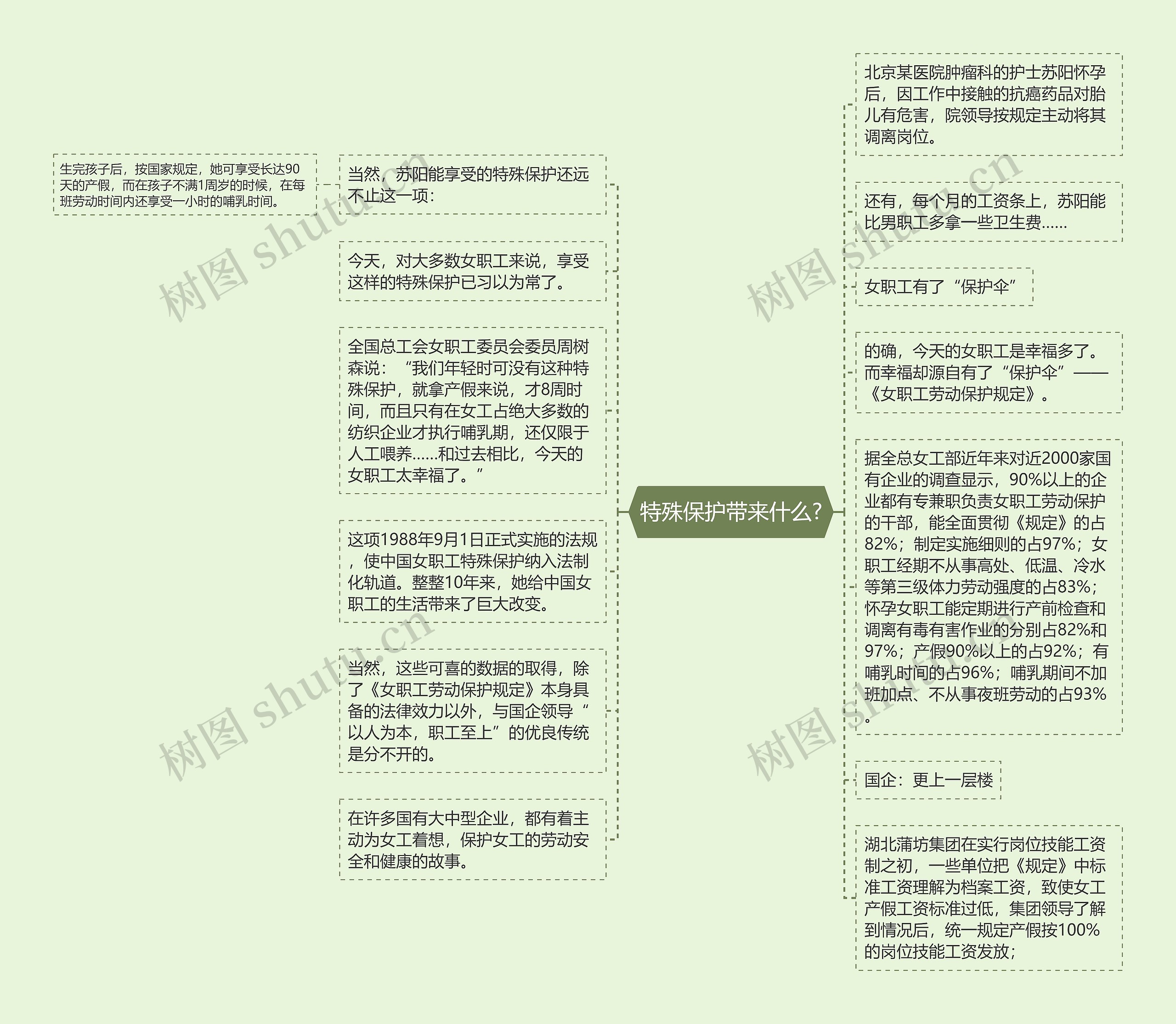 特殊保护带来什么?思维导图