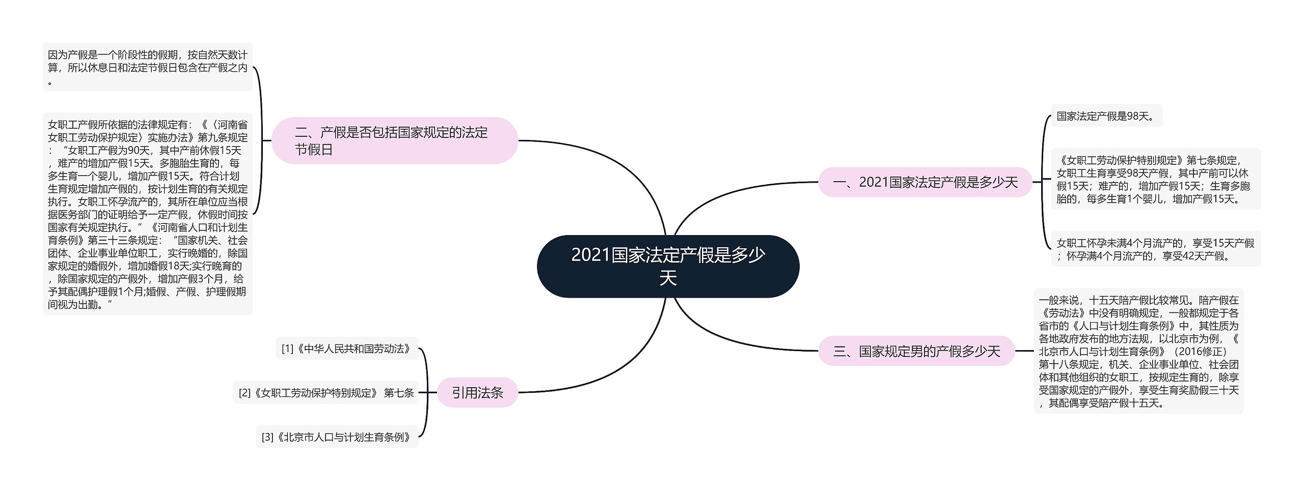 2021国家法定产假是多少天思维导图