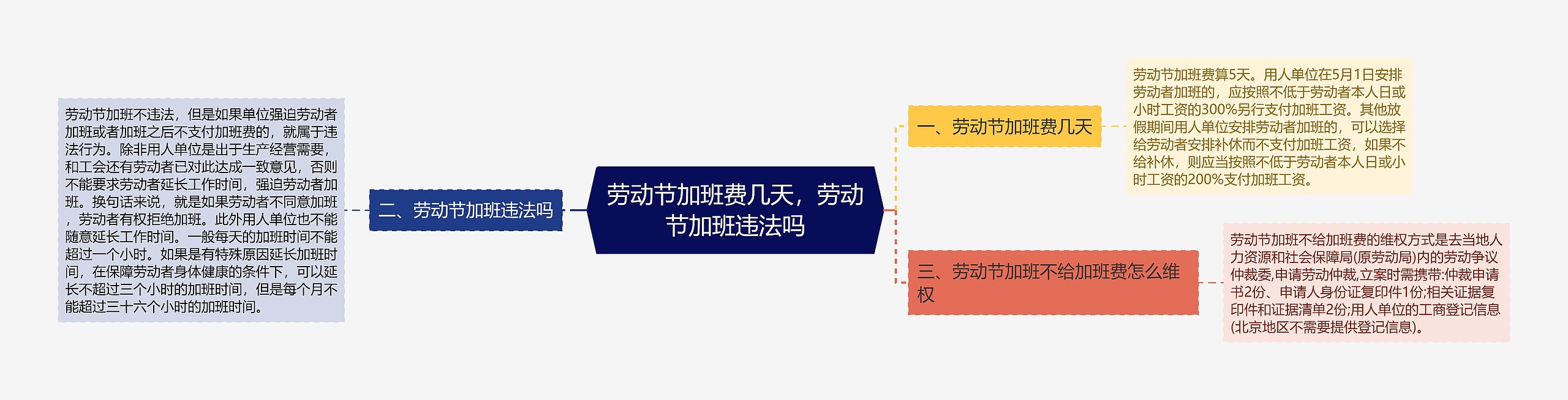 劳动节加班费几天，劳动节加班违法吗思维导图