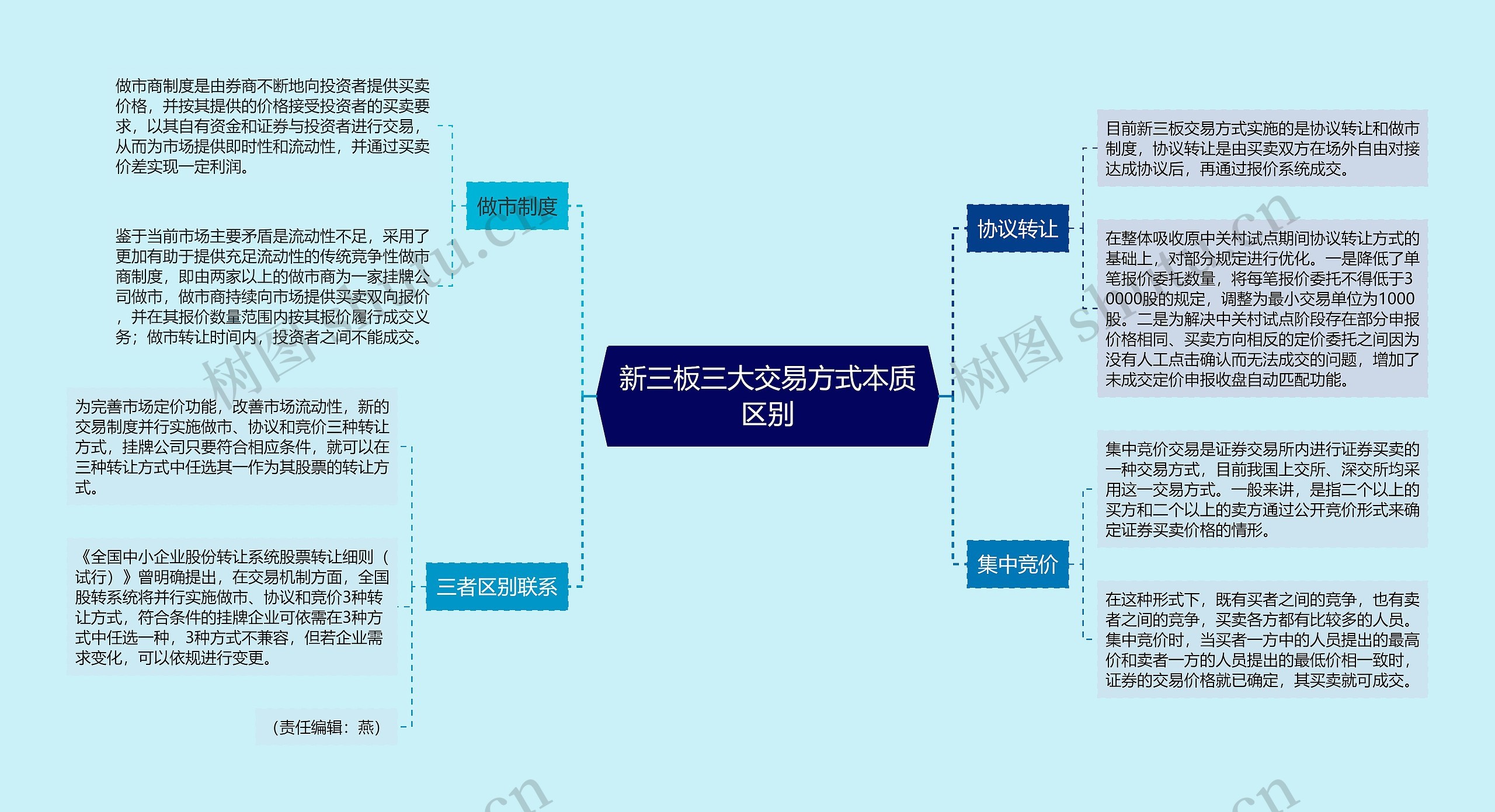 新三板三大交易方式本质区别思维导图