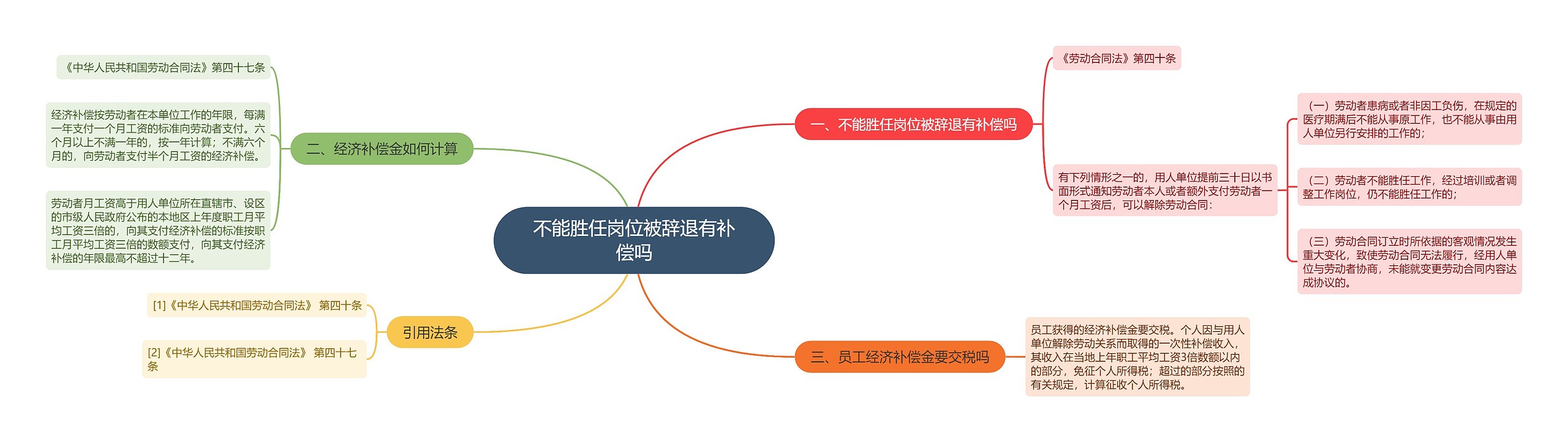 不能胜任岗位被辞退有补偿吗
