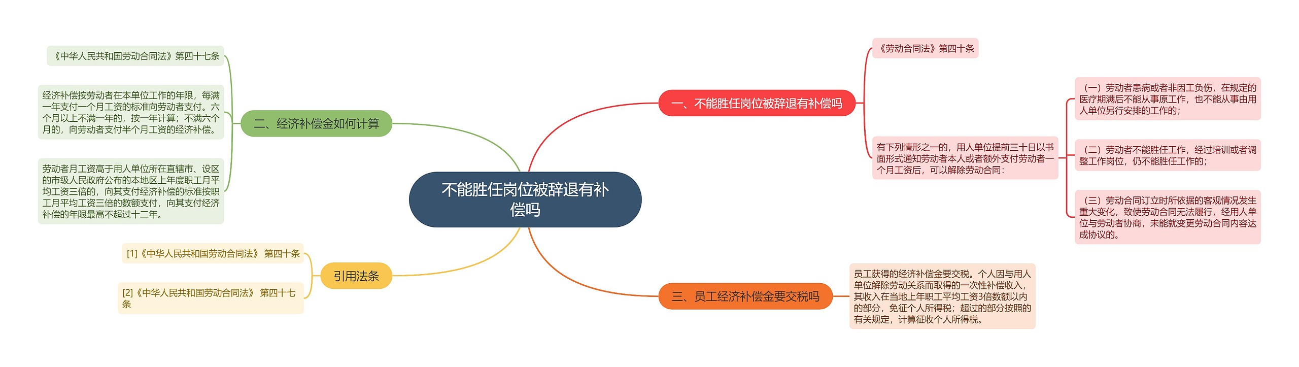 不能胜任岗位被辞退有补偿吗思维导图