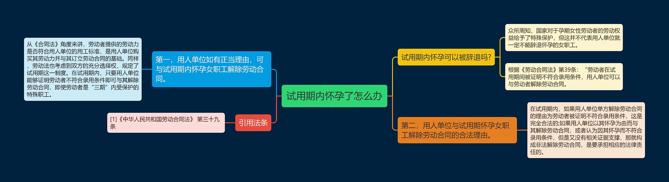 试用期内怀孕了怎么办思维导图