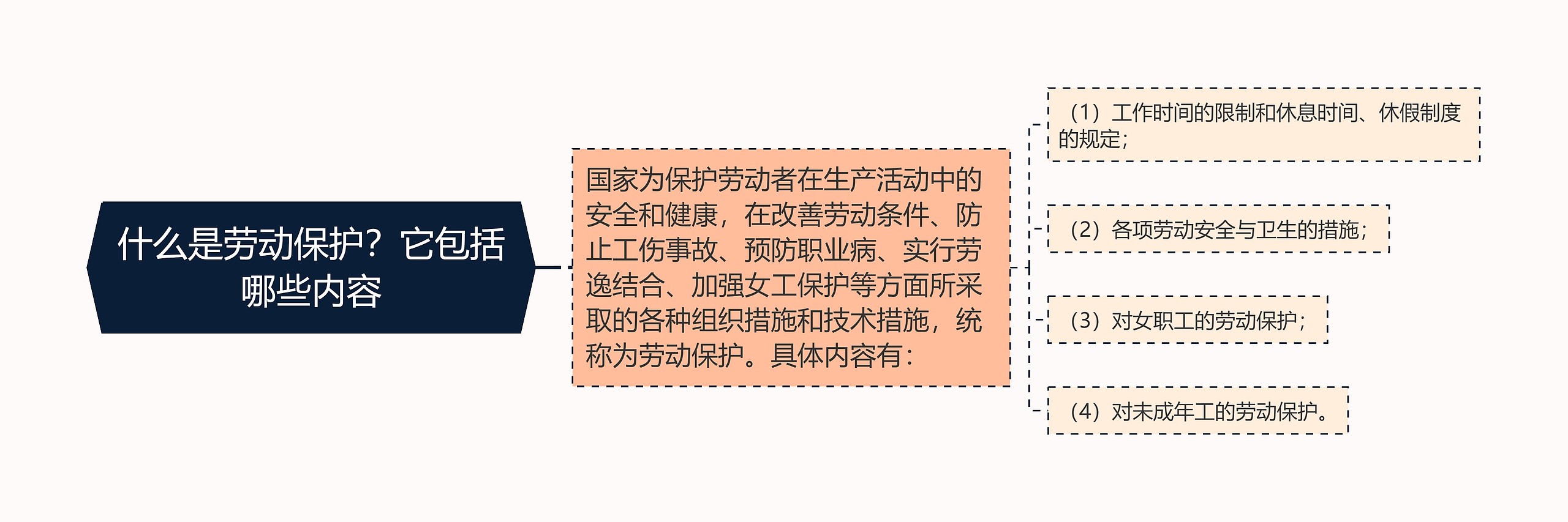 什么是劳动保护？它包括哪些内容