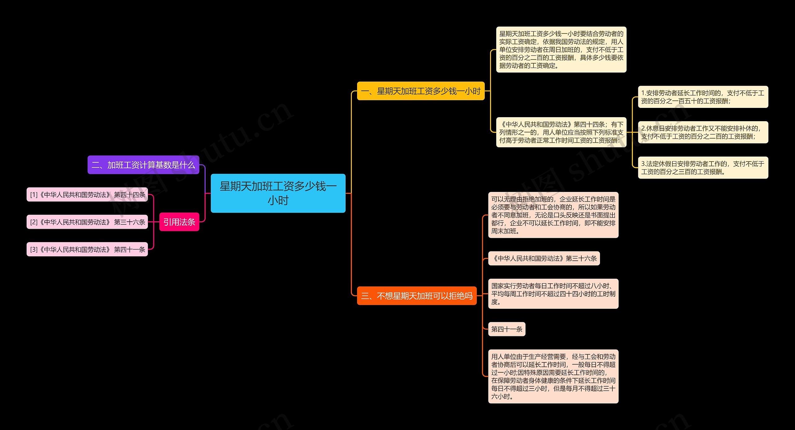 星期天加班工资多少钱一小时思维导图