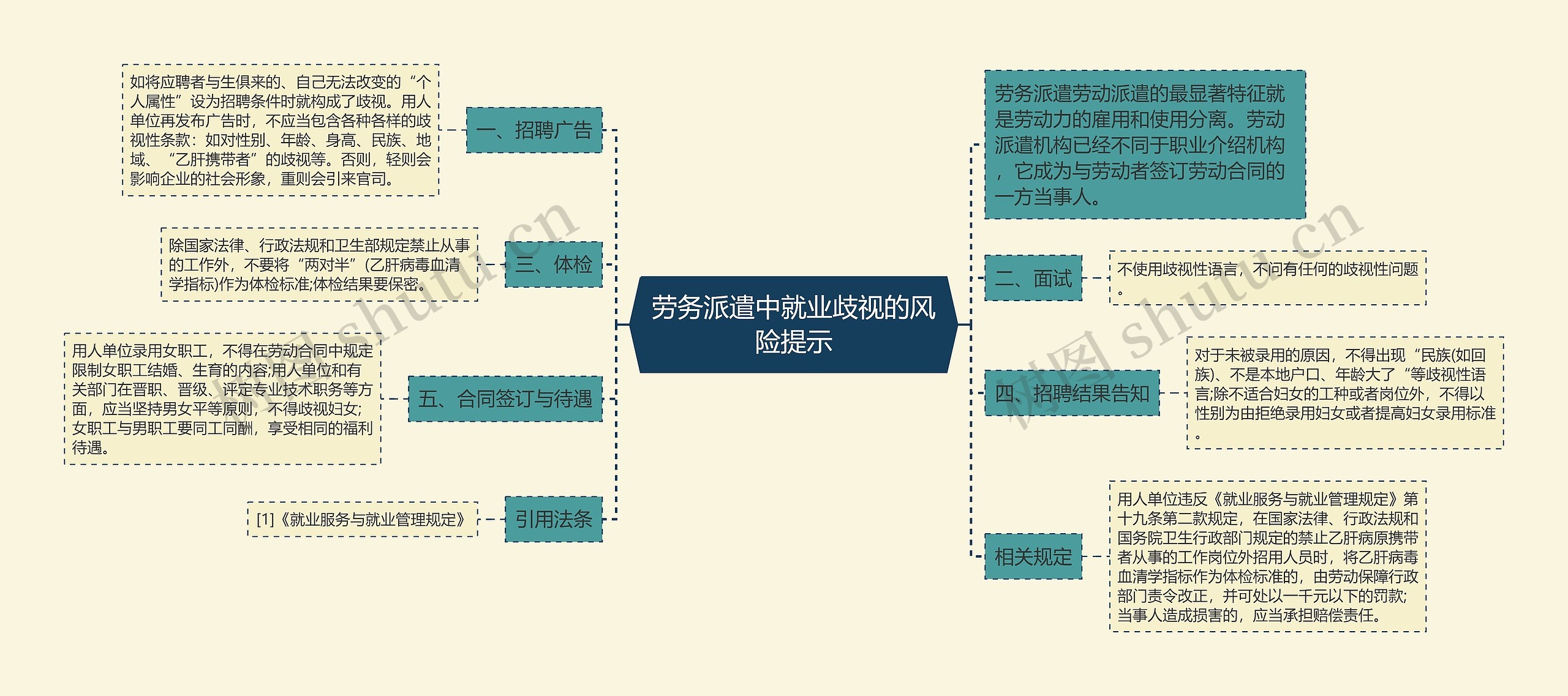 劳务派遣中就业歧视的风险提示思维导图