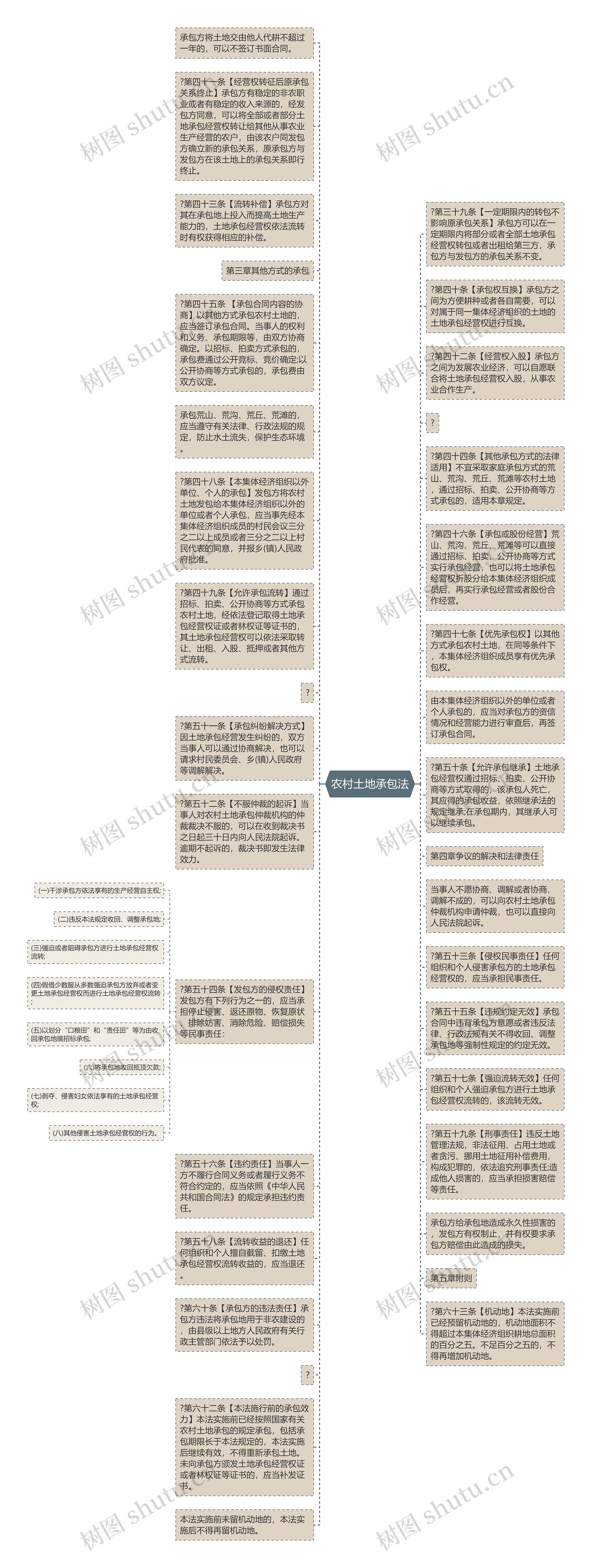 农村土地承包法思维导图