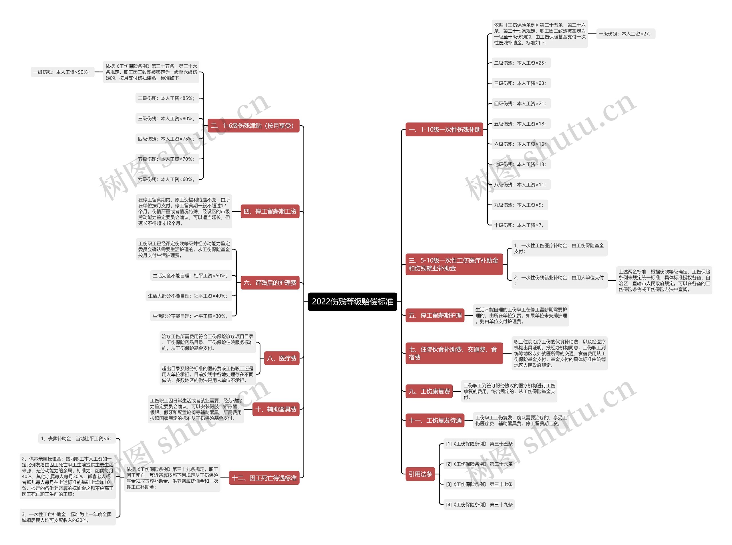 2022伤残等级赔偿标准思维导图