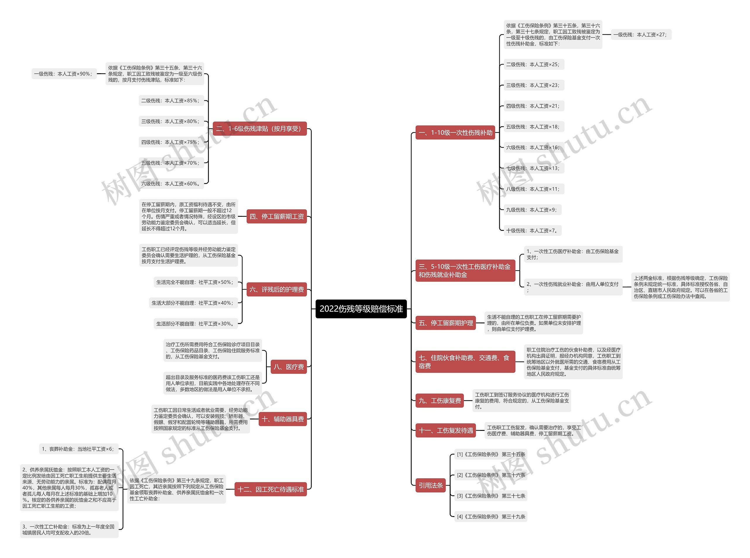2022伤残等级赔偿标准 2022伤残等级赔偿标准