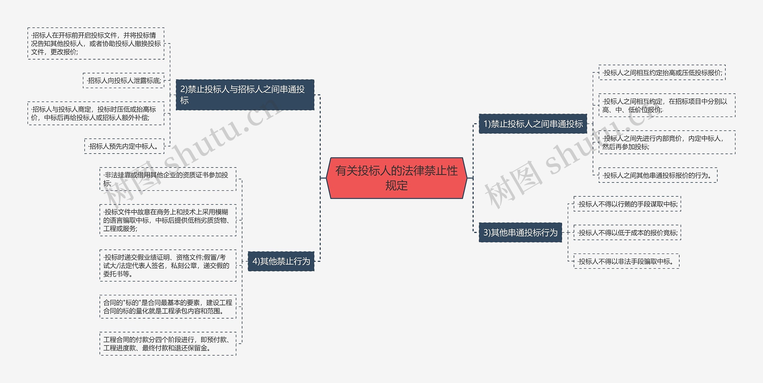 有关投标人的法律禁止性规定思维导图