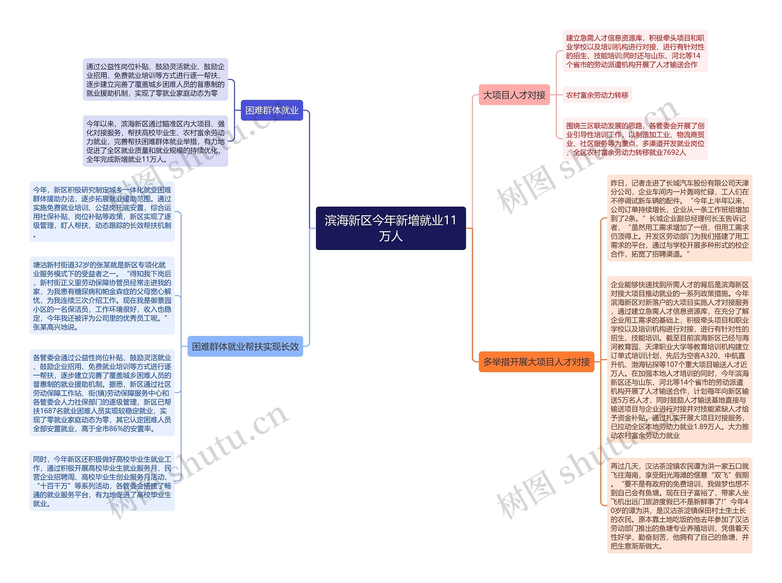 滨海新区今年新增就业11万人思维导图