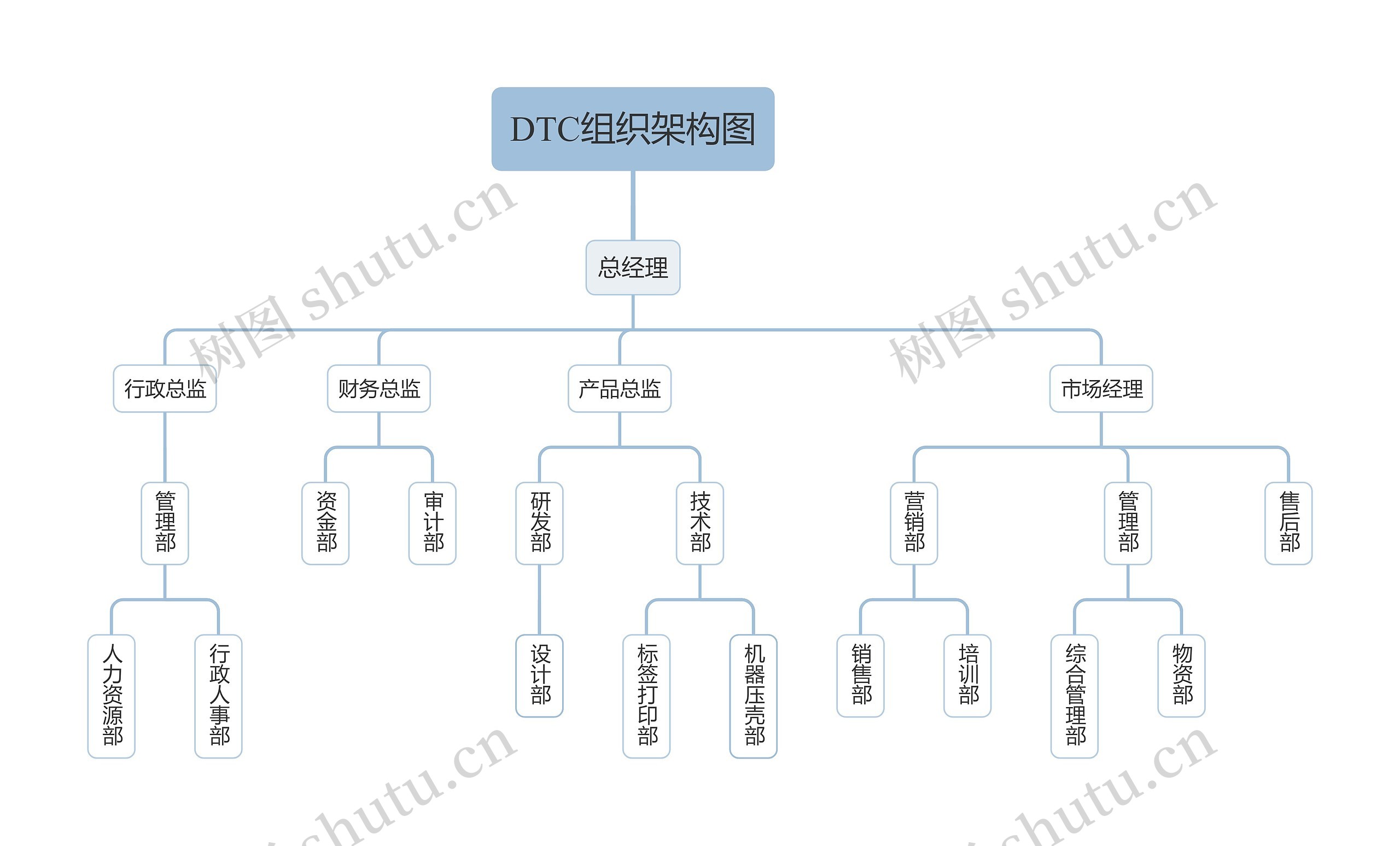 DTC组织架构图