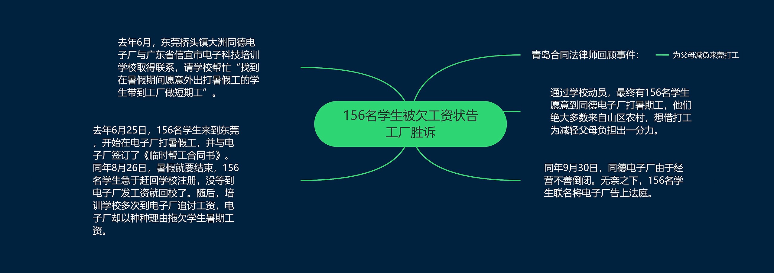 156名学生被欠工资状告工厂胜诉