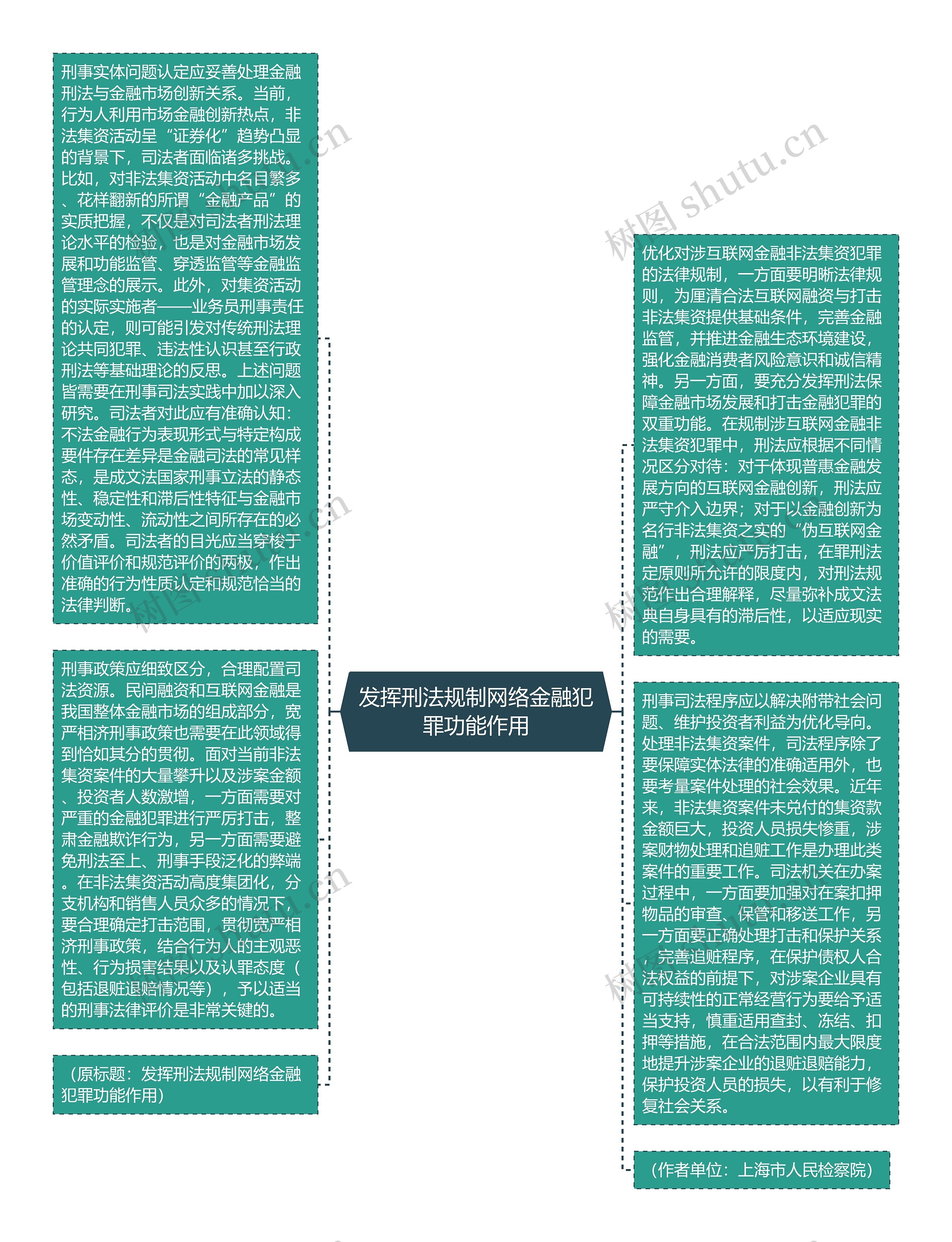 发挥刑法规制网络金融犯罪功能作用思维导图