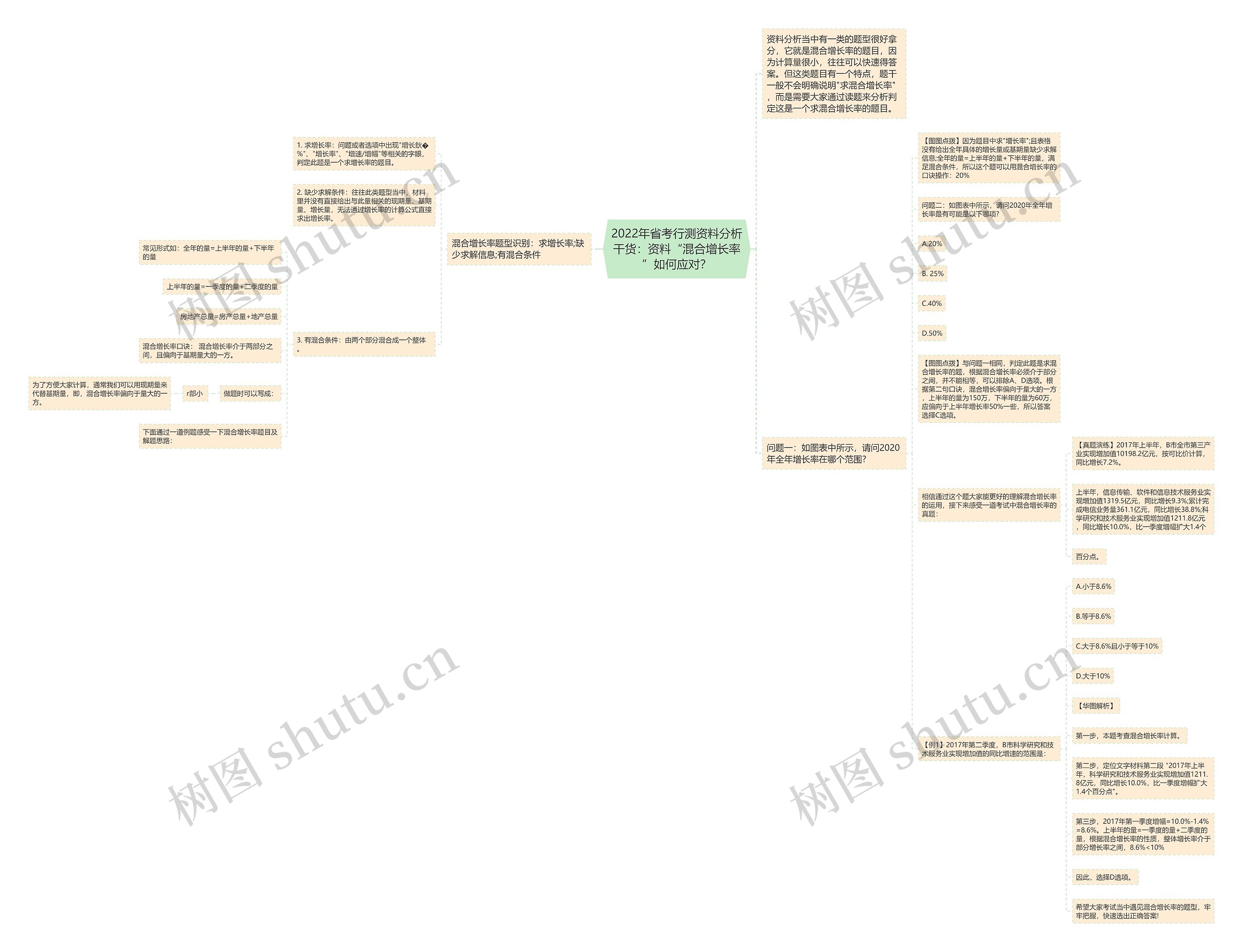 2022年省考行测资料分析干货：资料“混合增长率”如何应对？思维导图