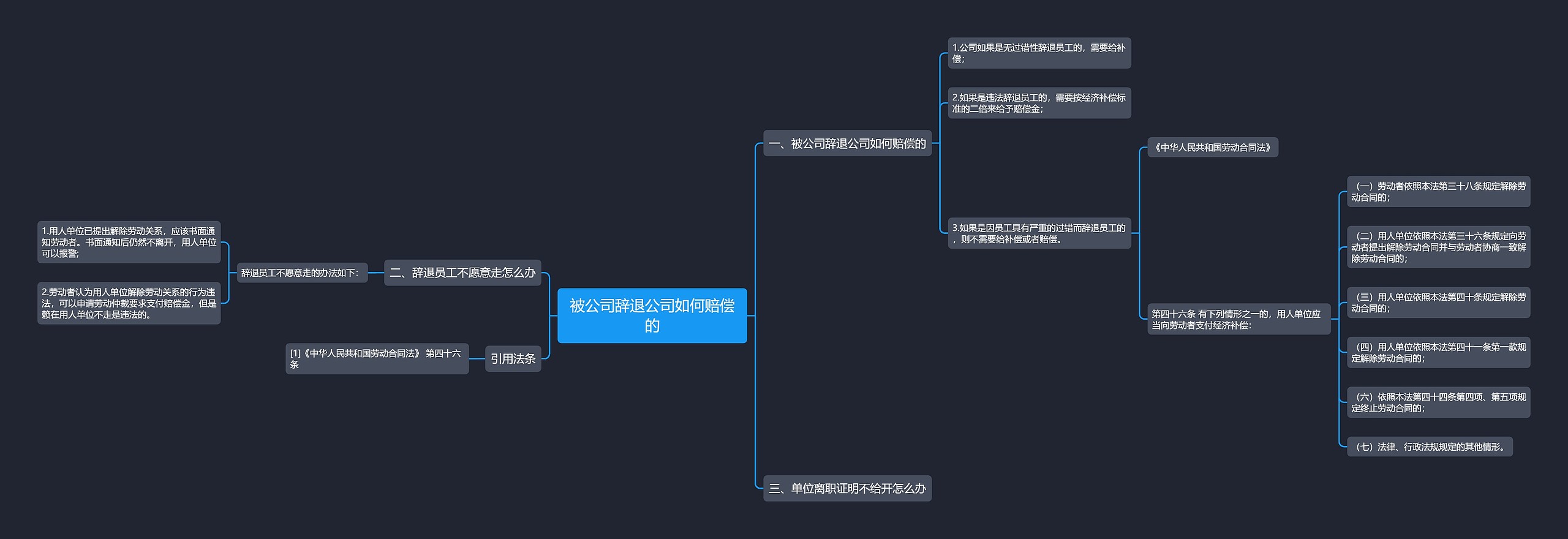 被公司辞退公司如何赔偿的思维导图高清图 被公司辞退公司如何赔偿的思维导图