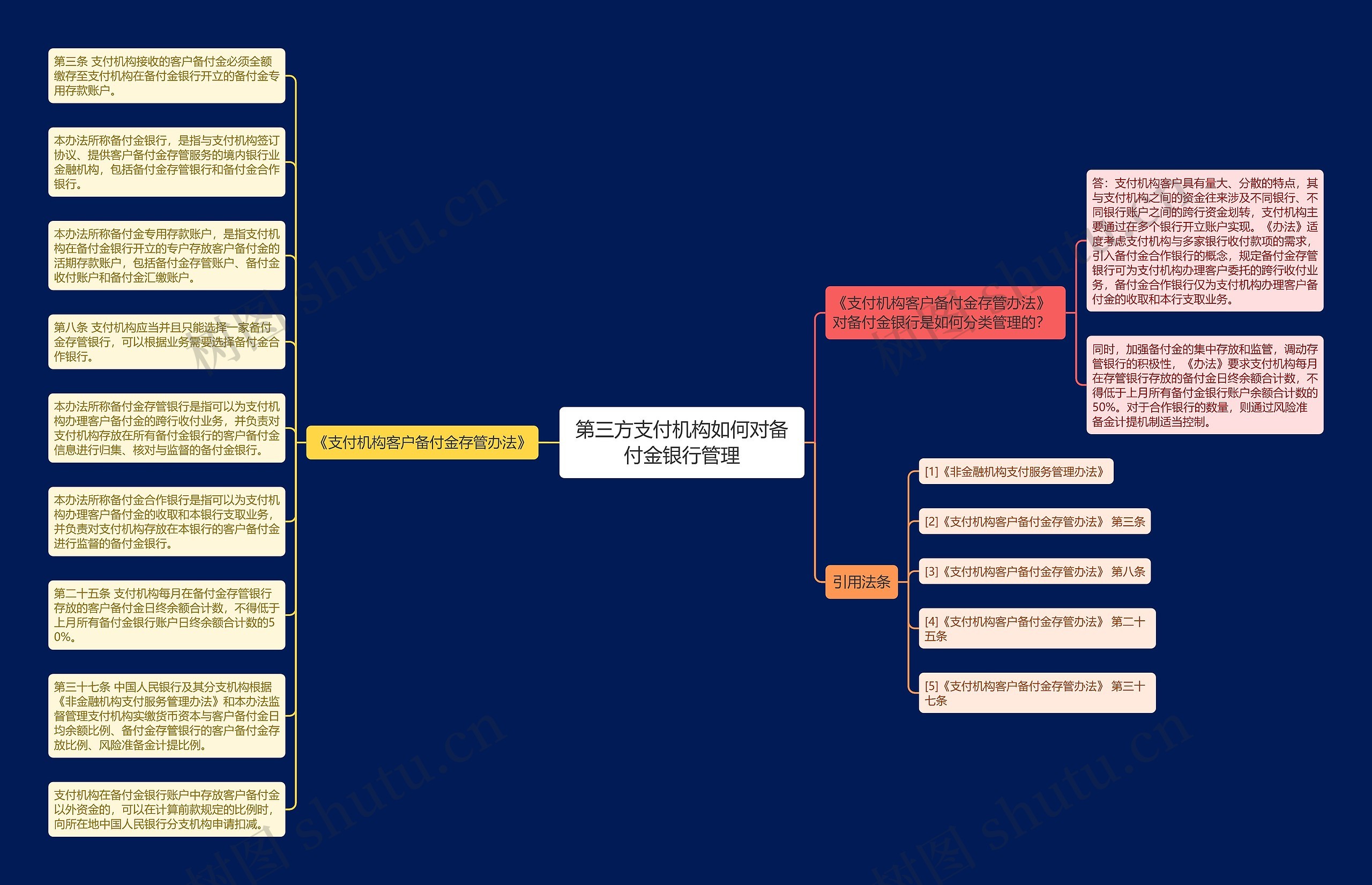 第三方支付机构如何对备付金银行管理思维导图