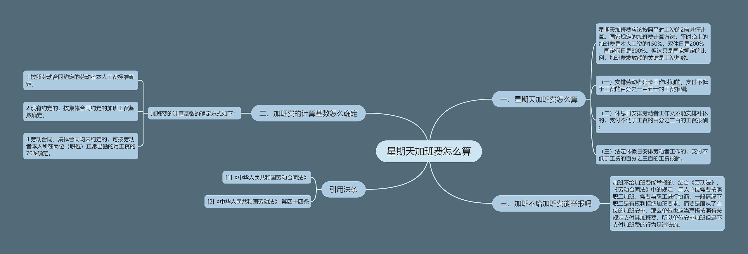 星期天加班费怎么算思维导图