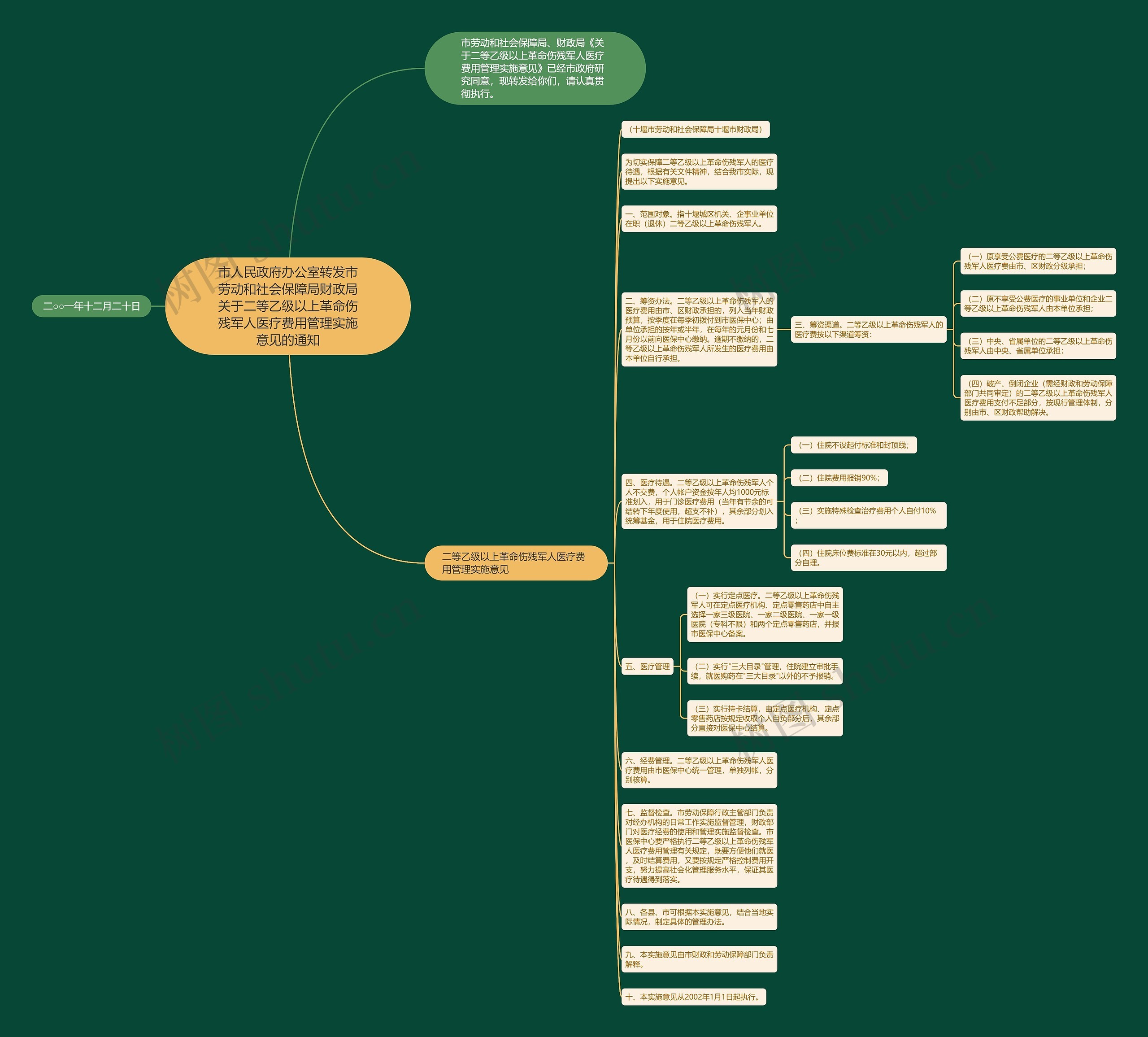 市人民政府办公室转发市劳动和社会保障局财政局关于二等乙级以上革命伤残军人医疗费用管理实施意见的通知思维导图
