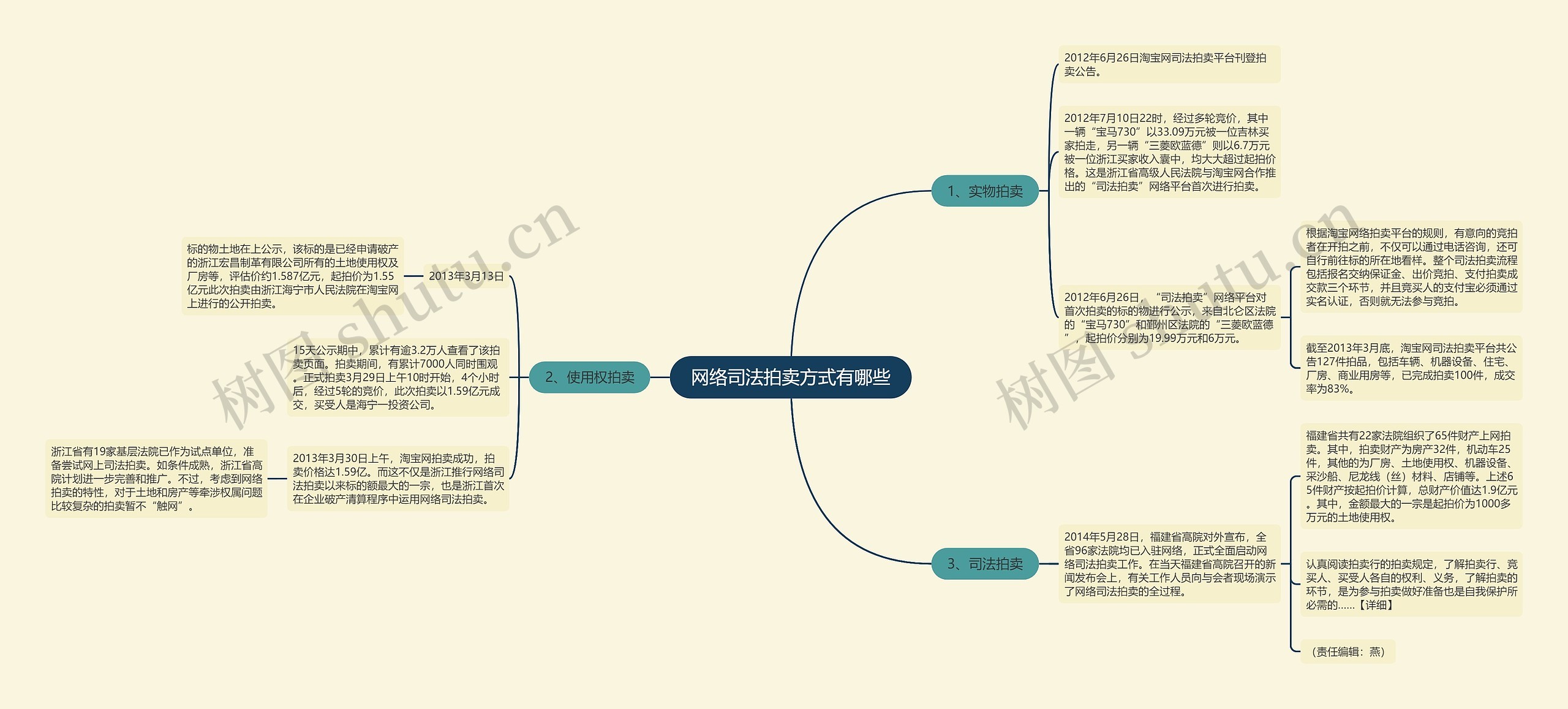 网络司法拍卖方式有哪些思维导图