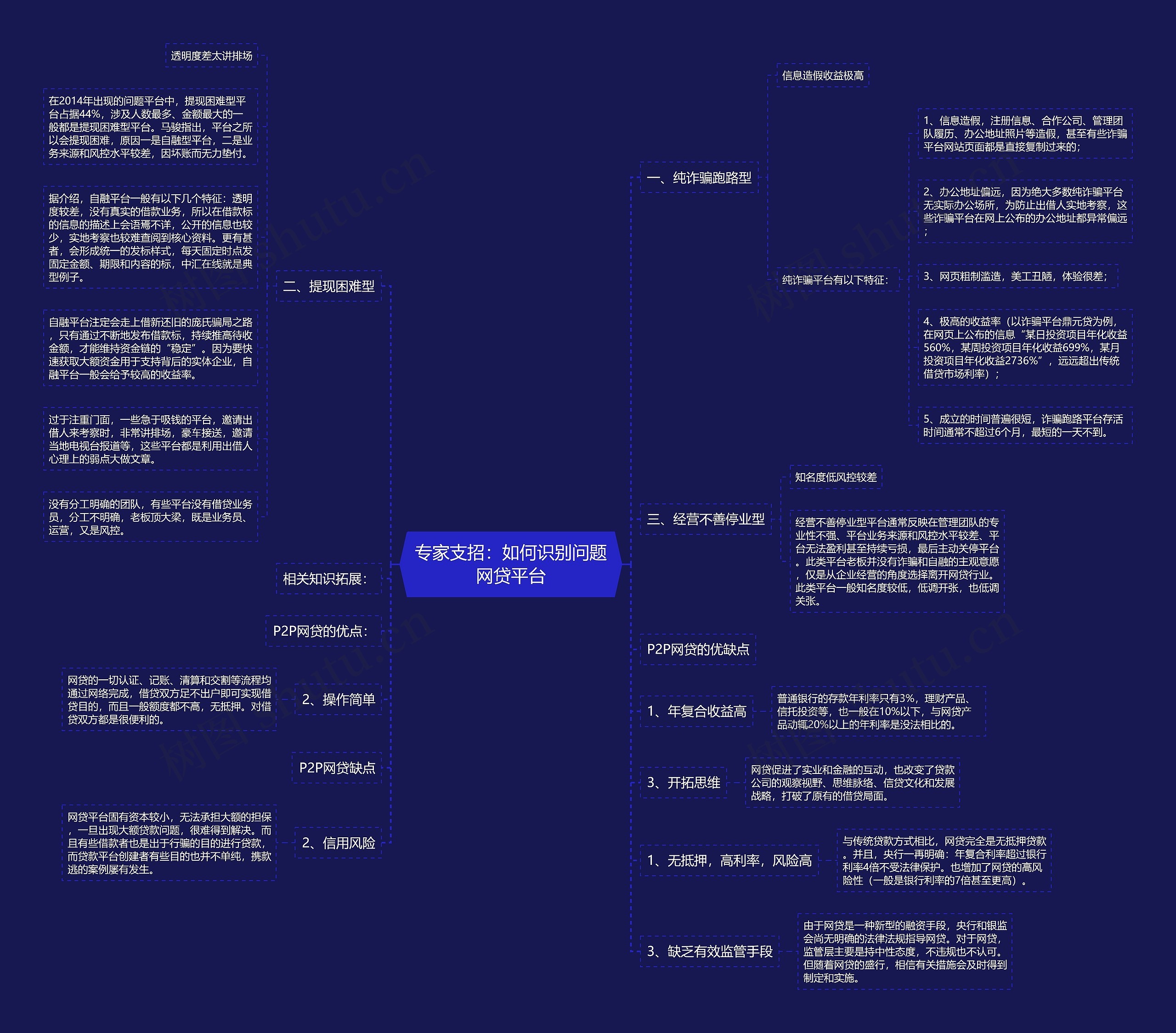 专家支招：如何识别问题网贷平台思维导图