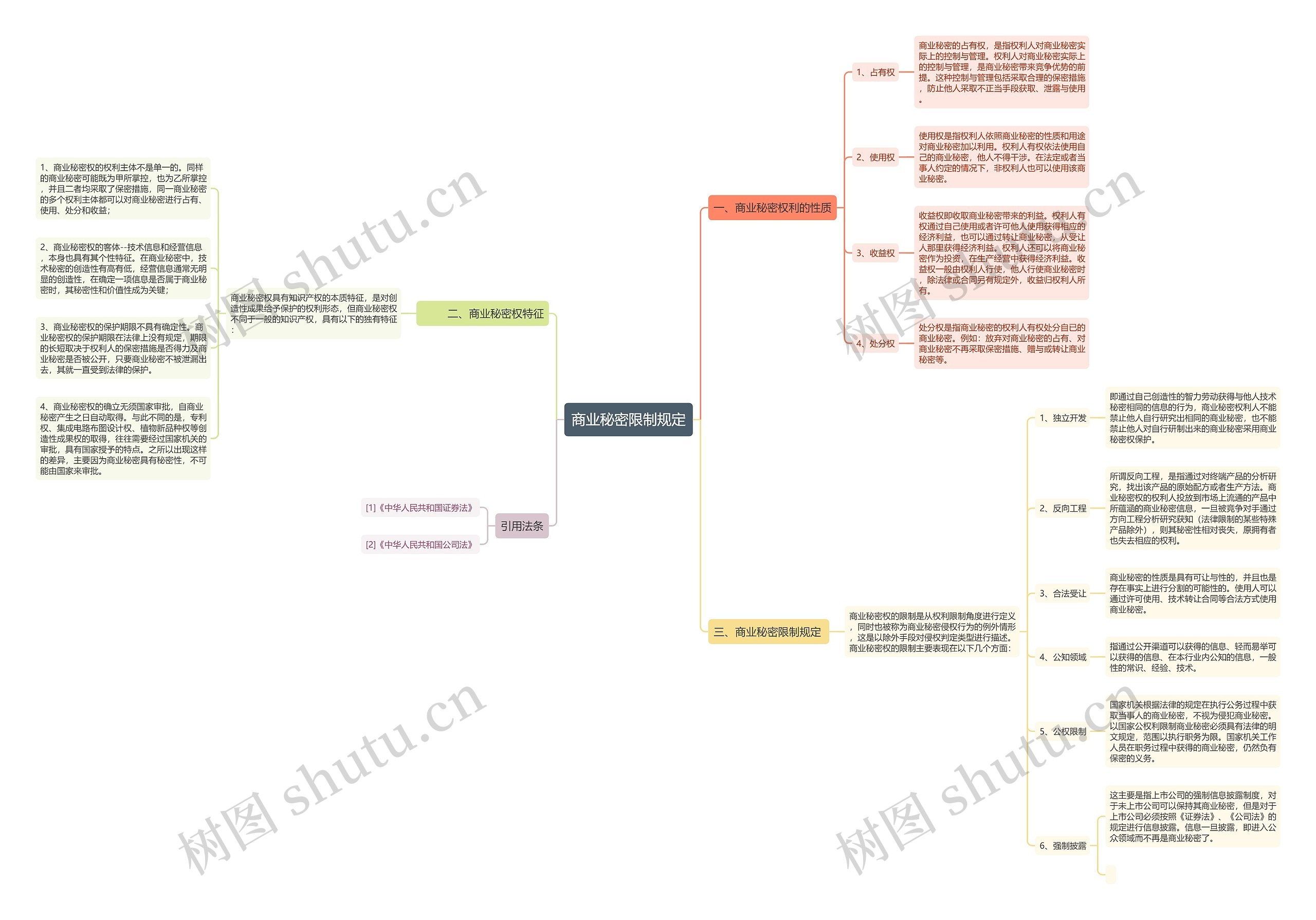 商业秘密限制规定思维导图