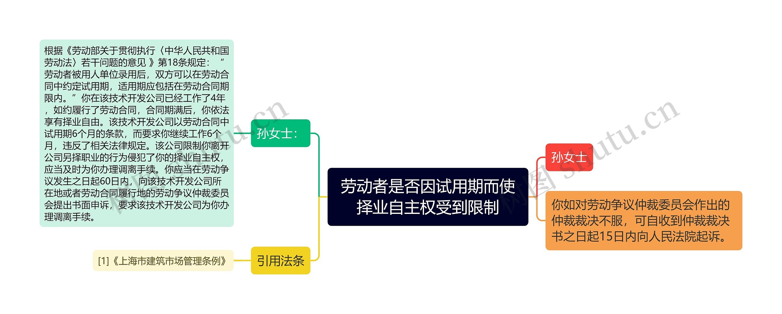 劳动者是否因试用期而使择业自主权受到限制思维导图