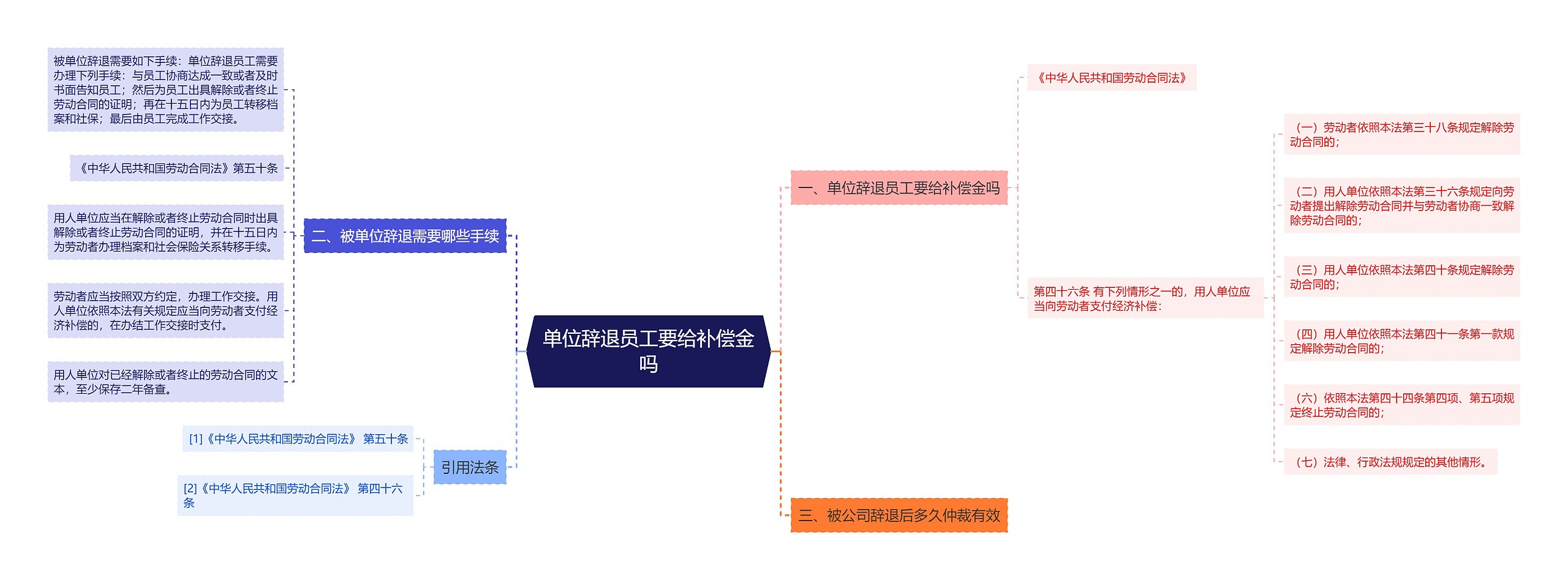单位辞退员工要给补偿金吗