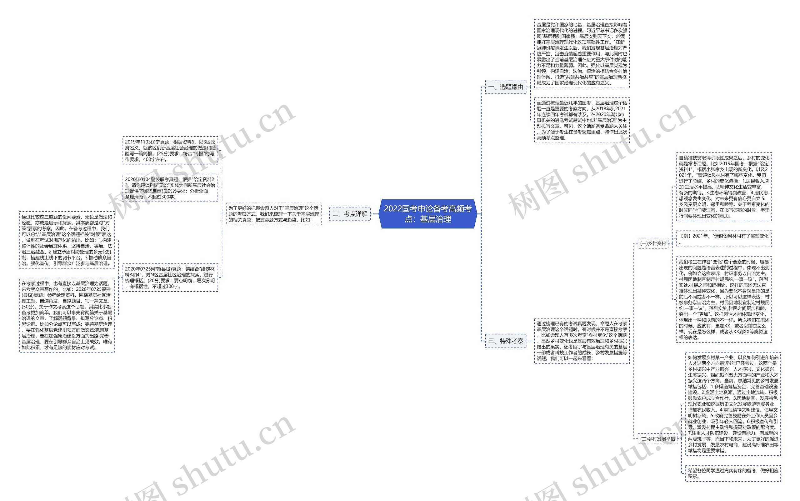 2022国考申论备考高频考点：基层治理思维导图