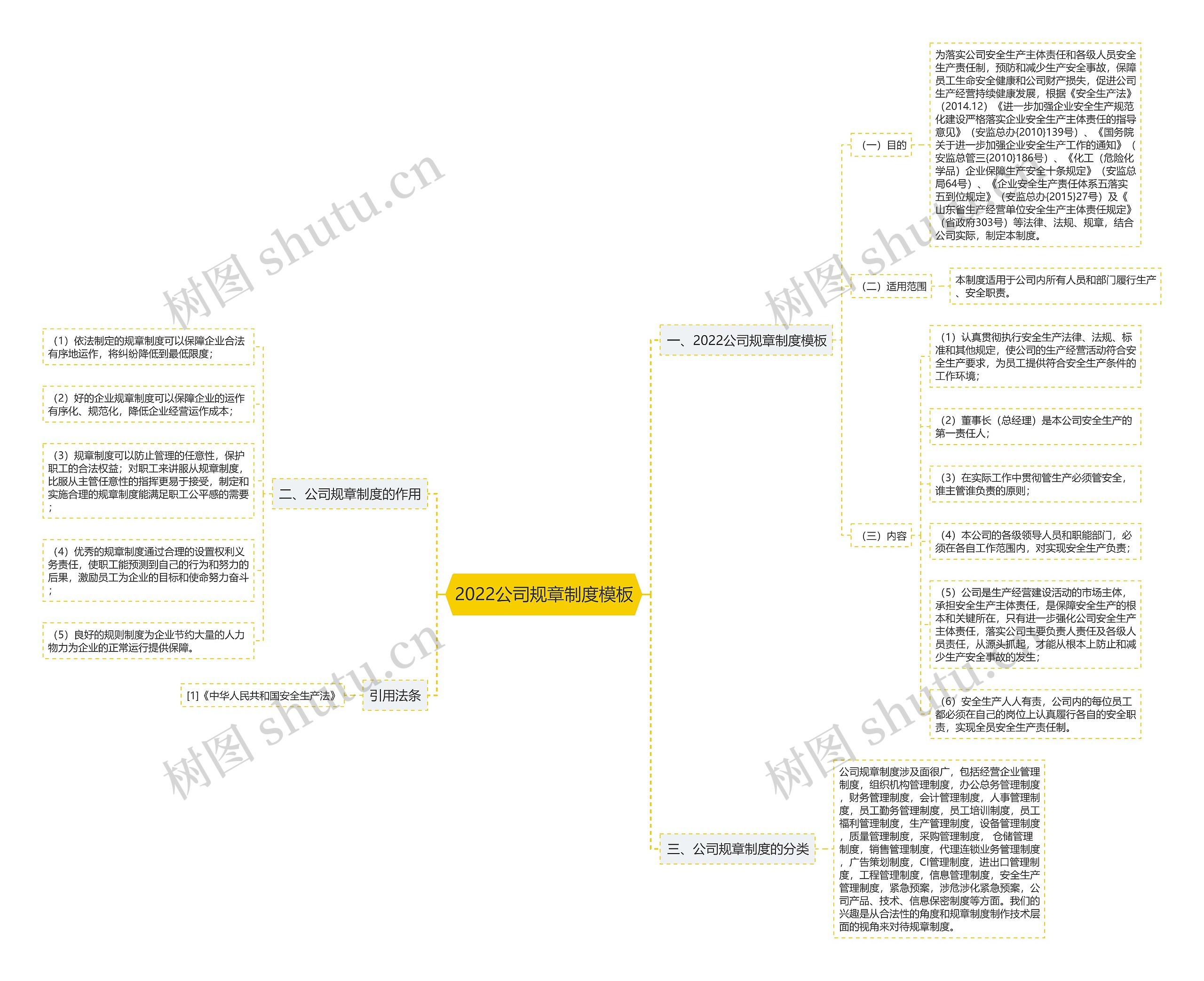 2022公司规章制度思维导图