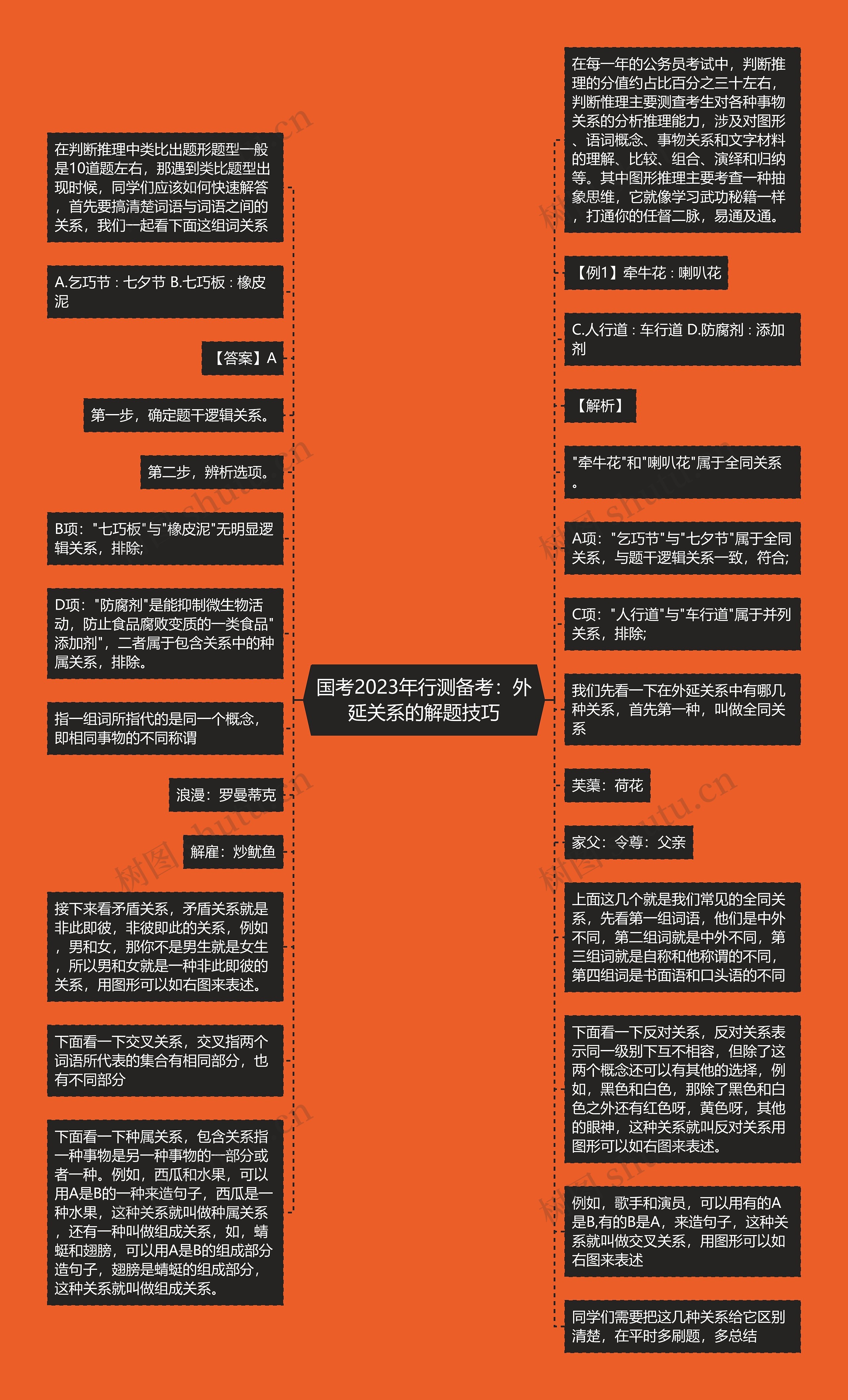 国考2023年行测备考：外延关系的解题技巧思维导图