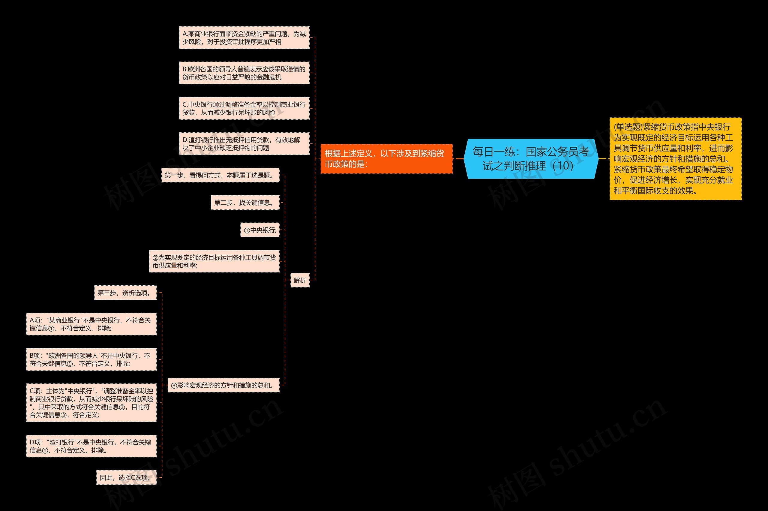 每日一练：国家公务员考试之判断推理（10）思维导图