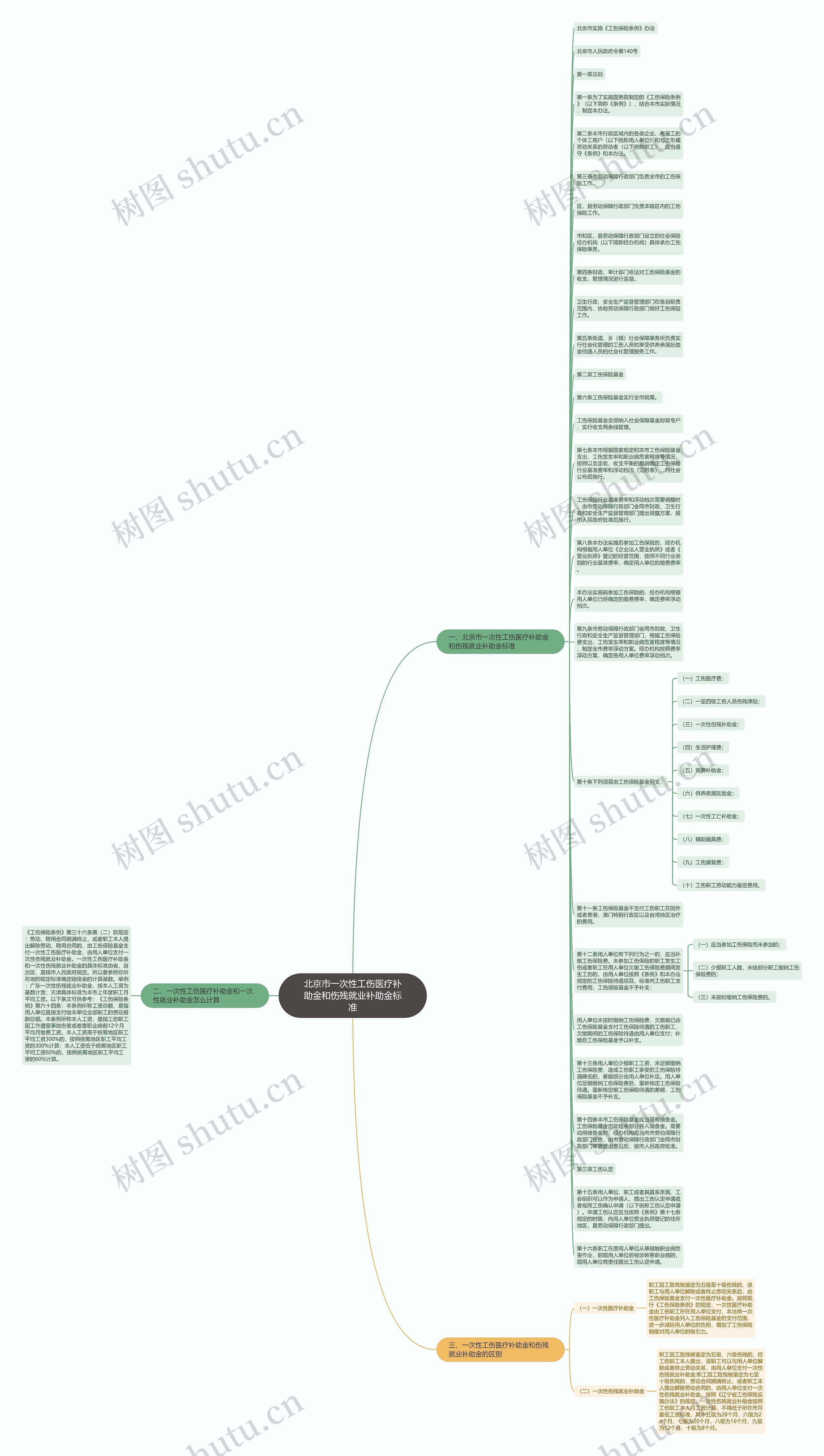 北京市一次性工伤医疗补助金和伤残就业补助金标准思维导图