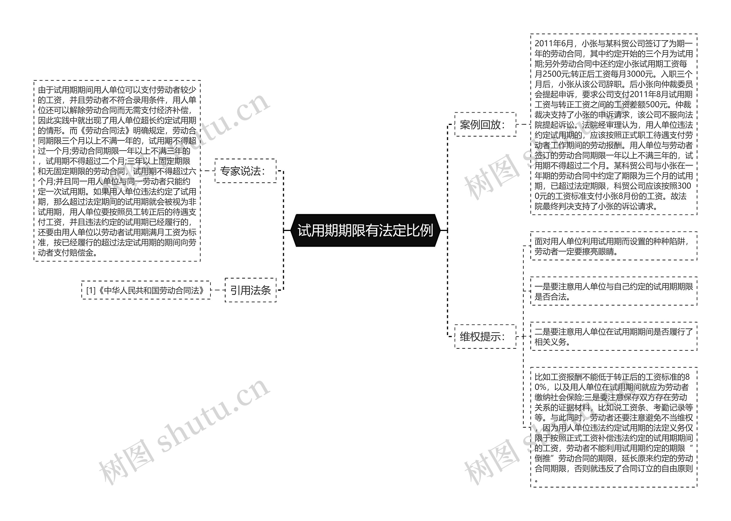 试用期期限有法定比例