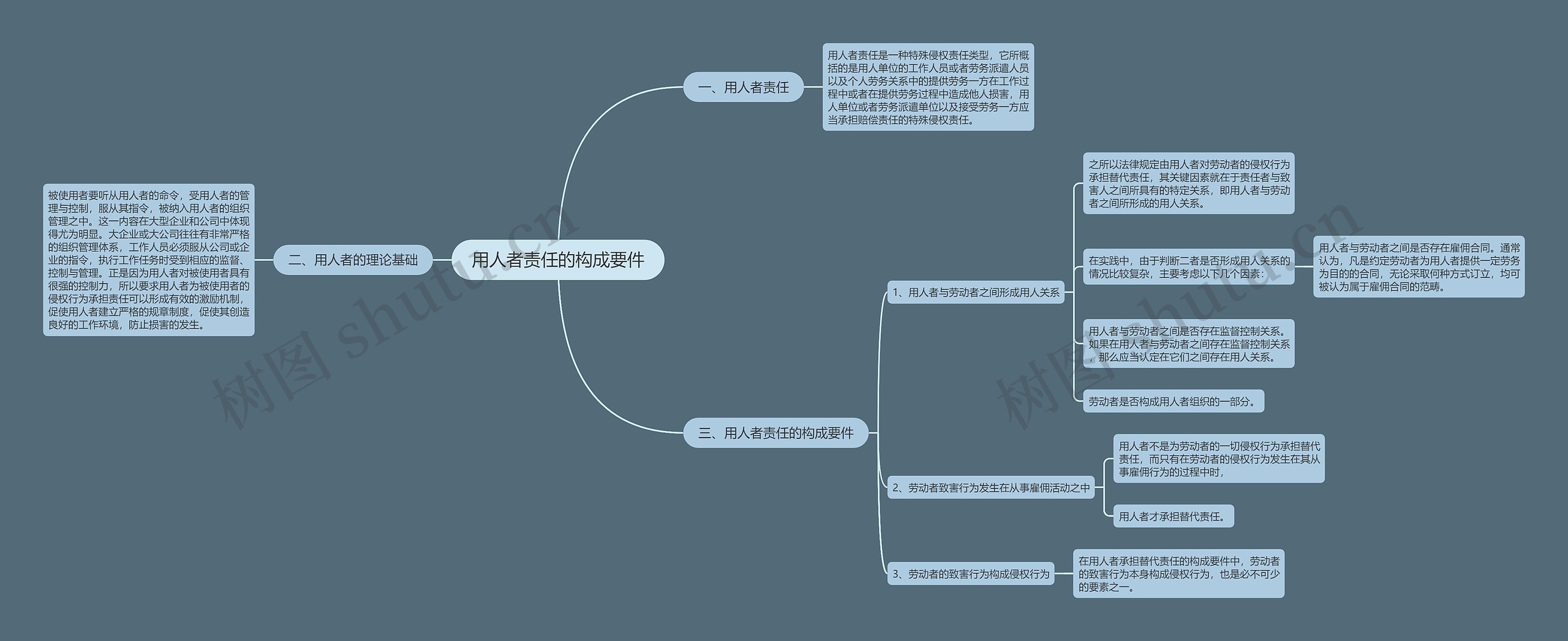 用人者责任的构成要件思维导图