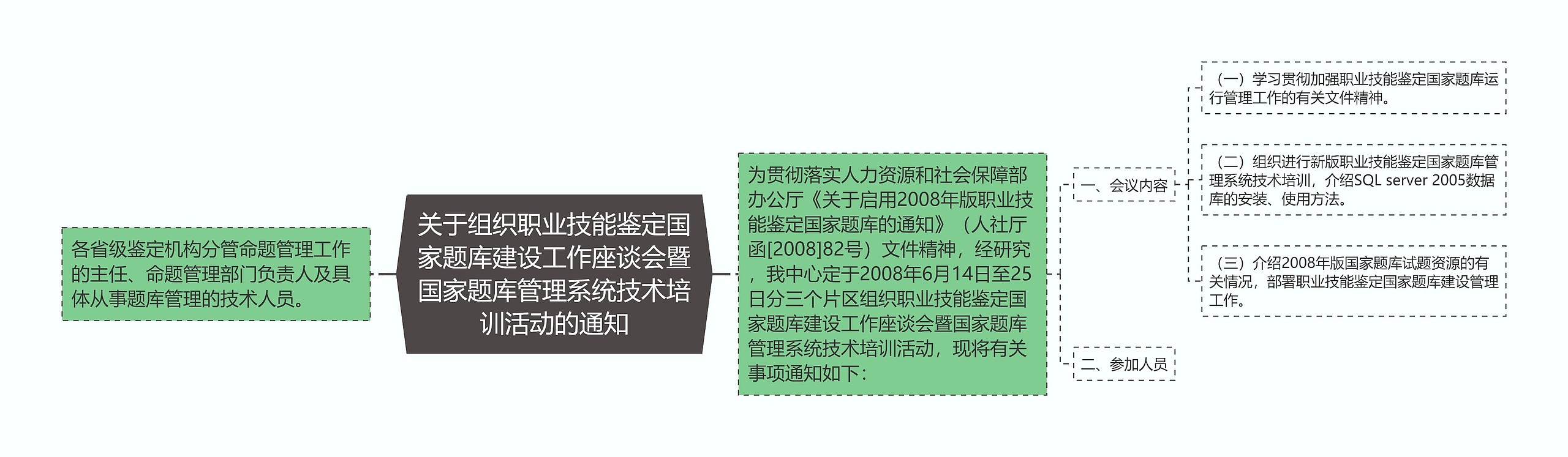 关于组织职业技能鉴定国家题库建设工作座谈会暨国家题库管理系统技术培训活动的通知思维导图