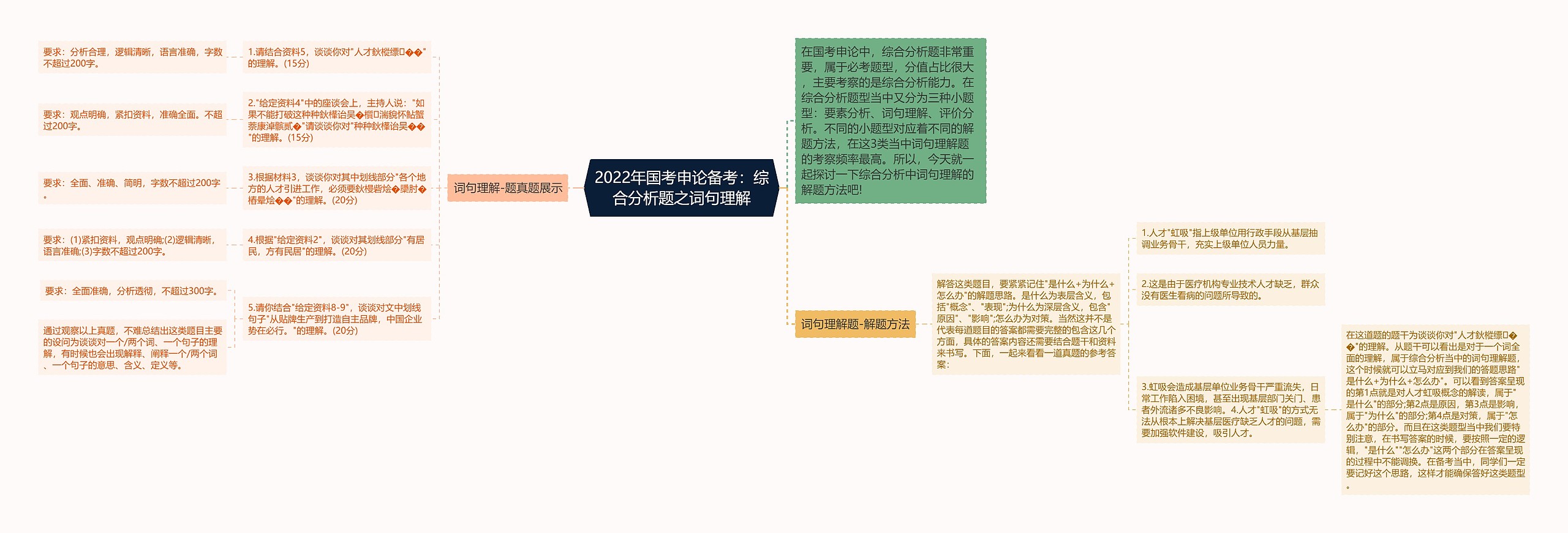 2022年国考申论备考：综合分析题之词句理解思维导图