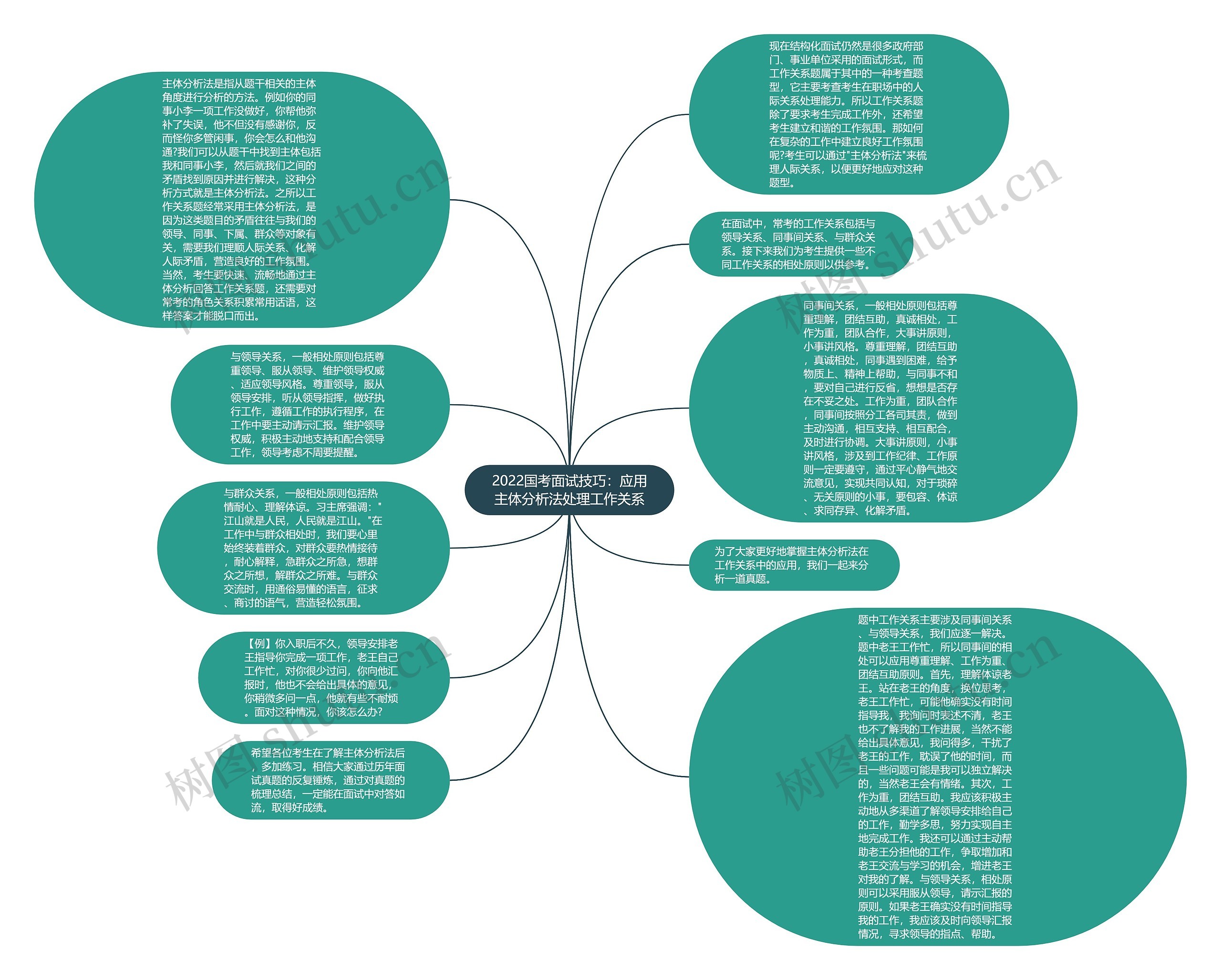 2022国考面试技巧：应用主体分析法处理工作关系思维导图