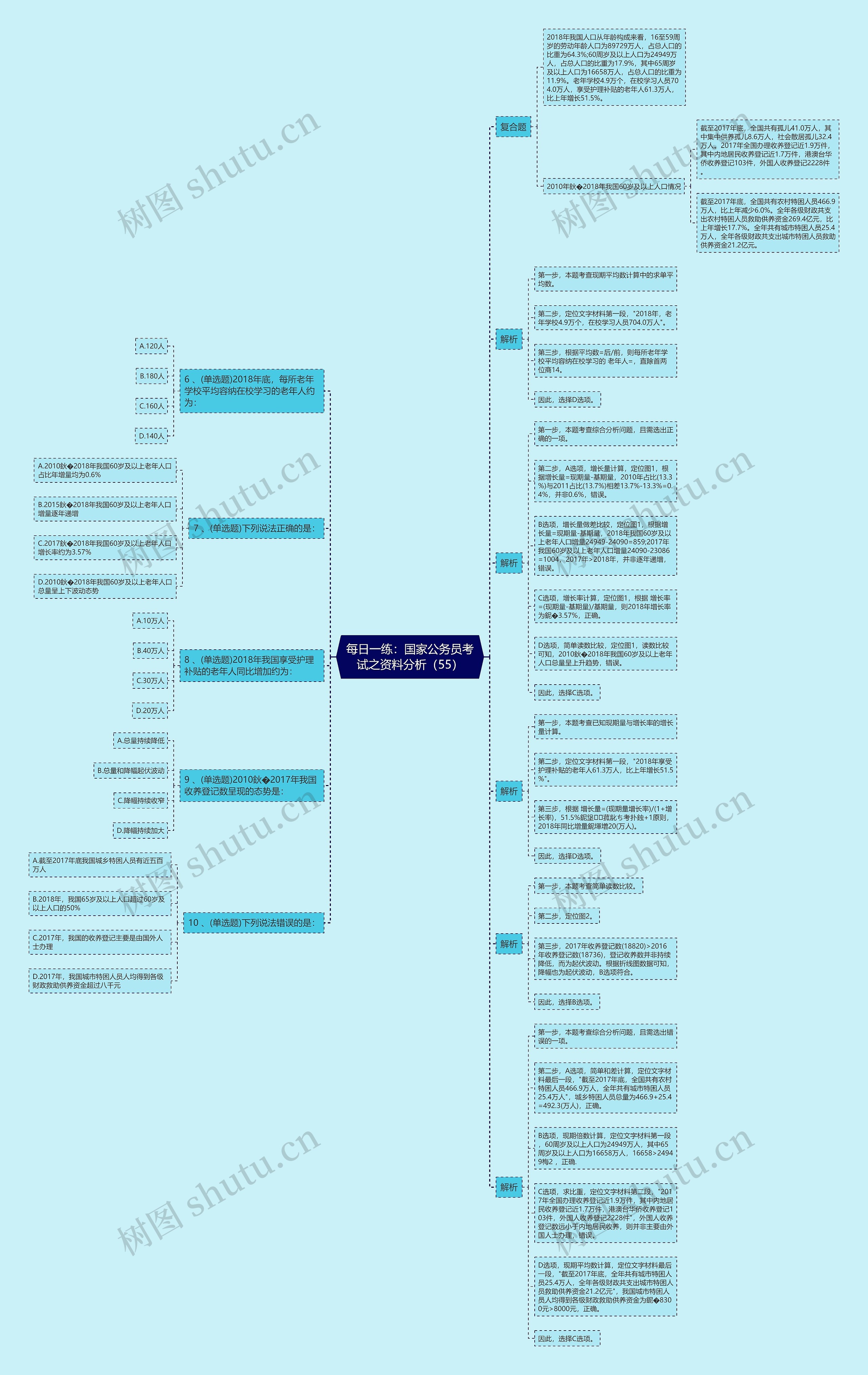 每日一练：国家公务员考试之资料分析（55）思维导图