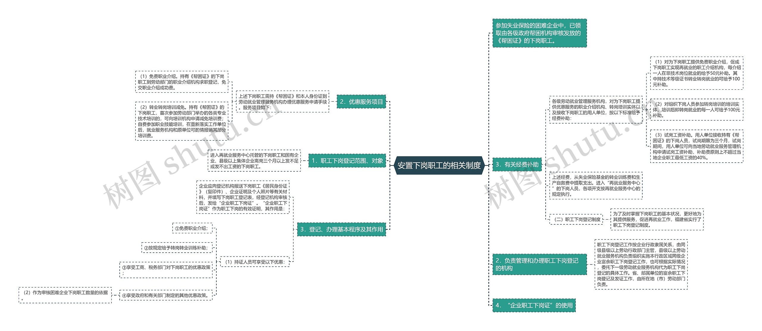 安置下岗职工的相关制度思维导图