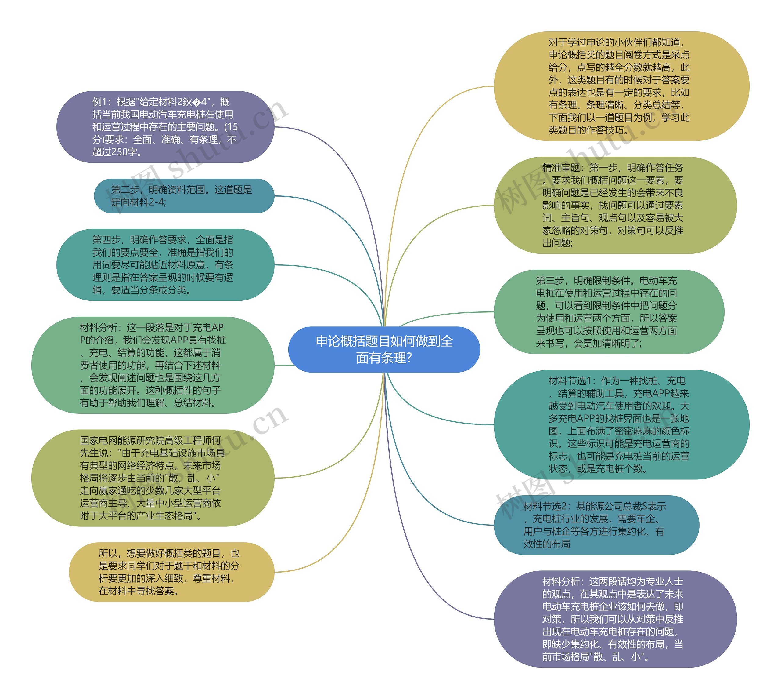 申论概括题目如何做到全面有条理?思维导图