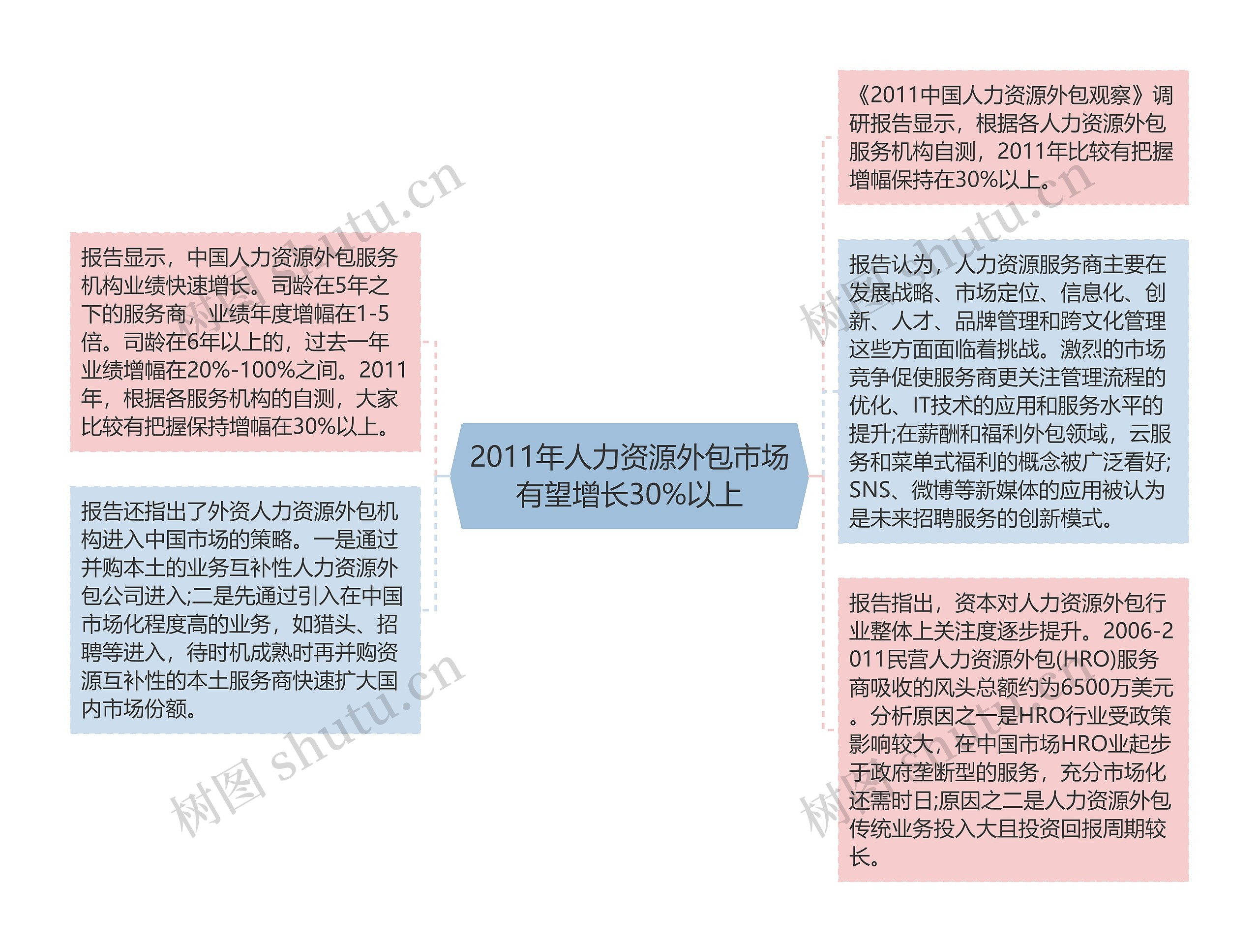 2011年人力资源外包市场有望增长30%以上