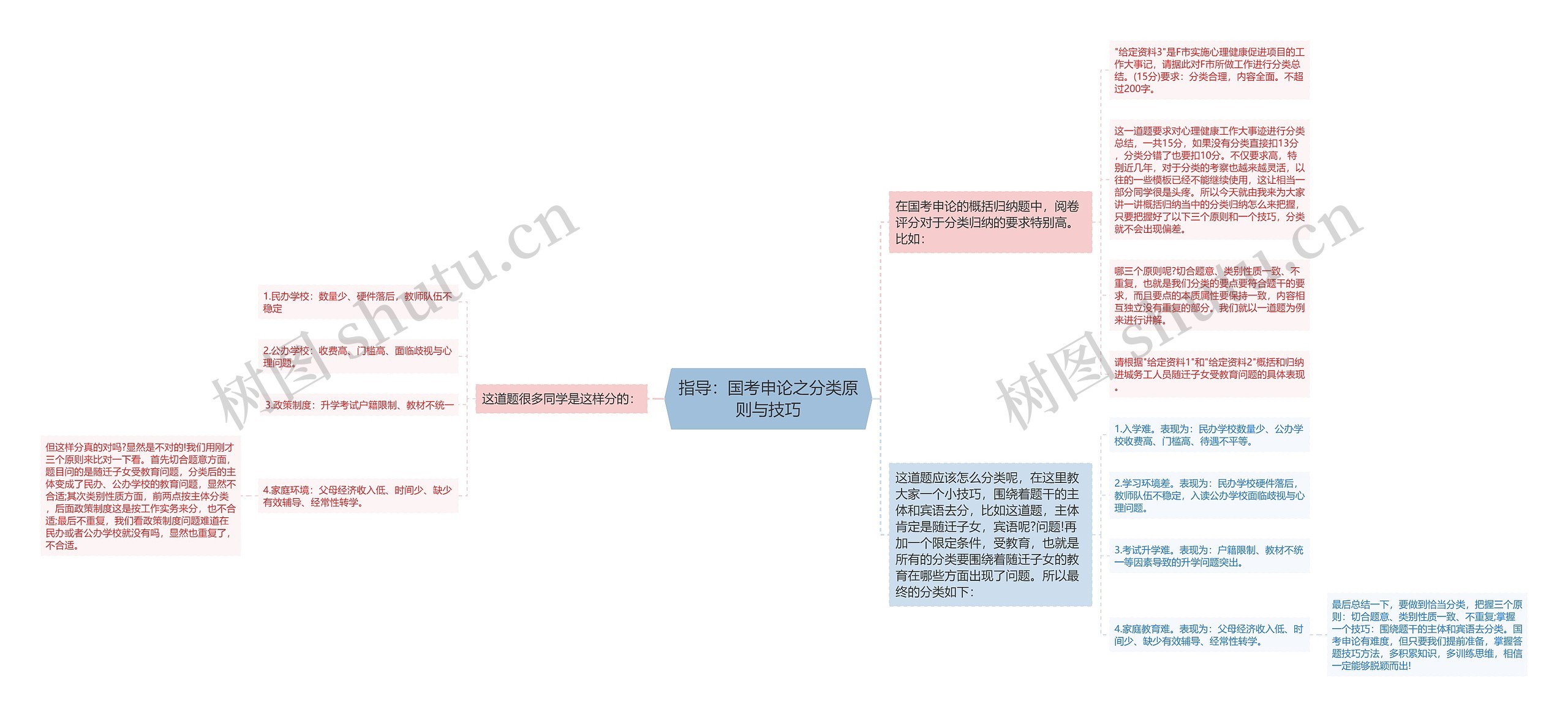 指导：国考申论之分类原则与技巧思维导图