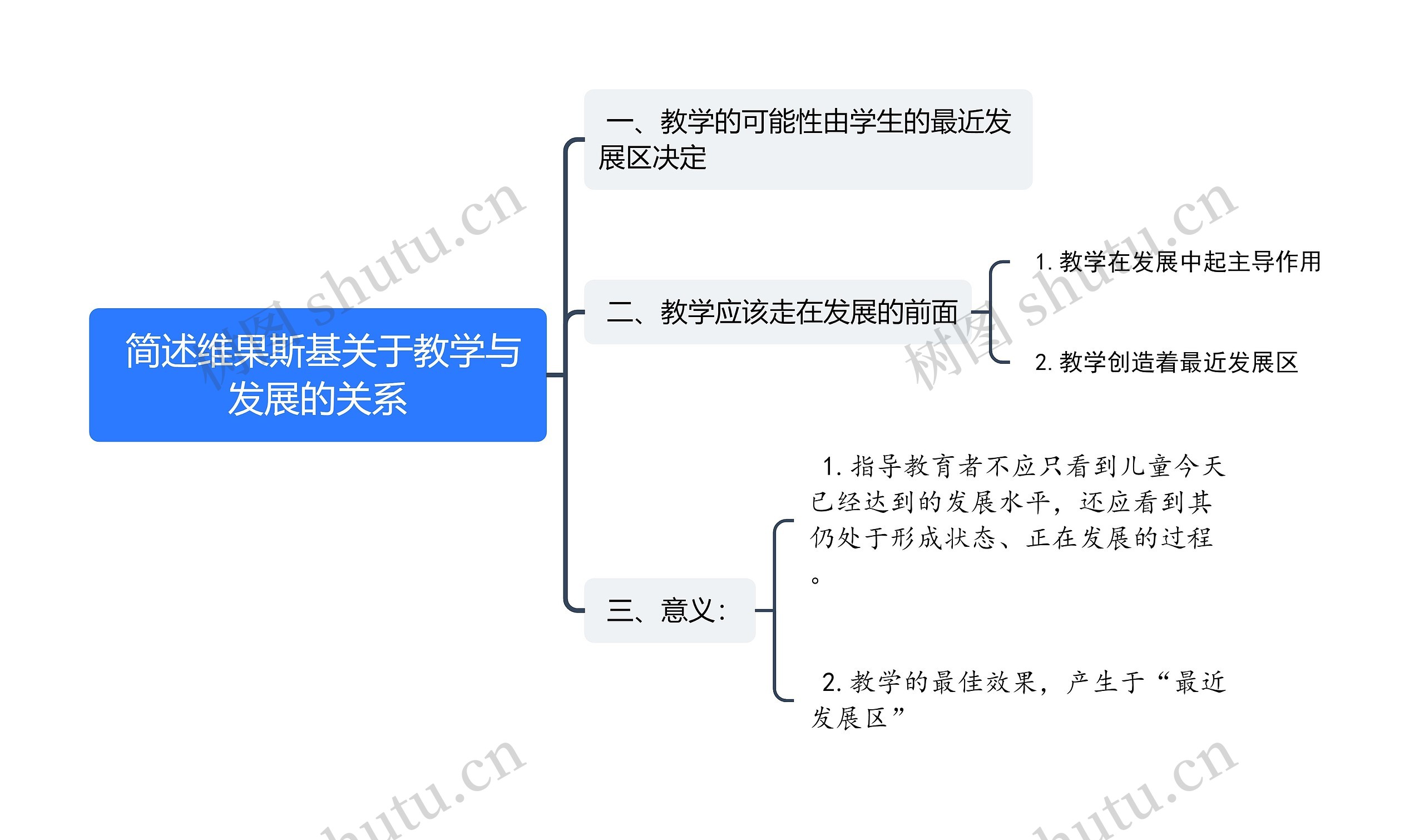  简述维果斯基关于教学与发展的关系思维导图