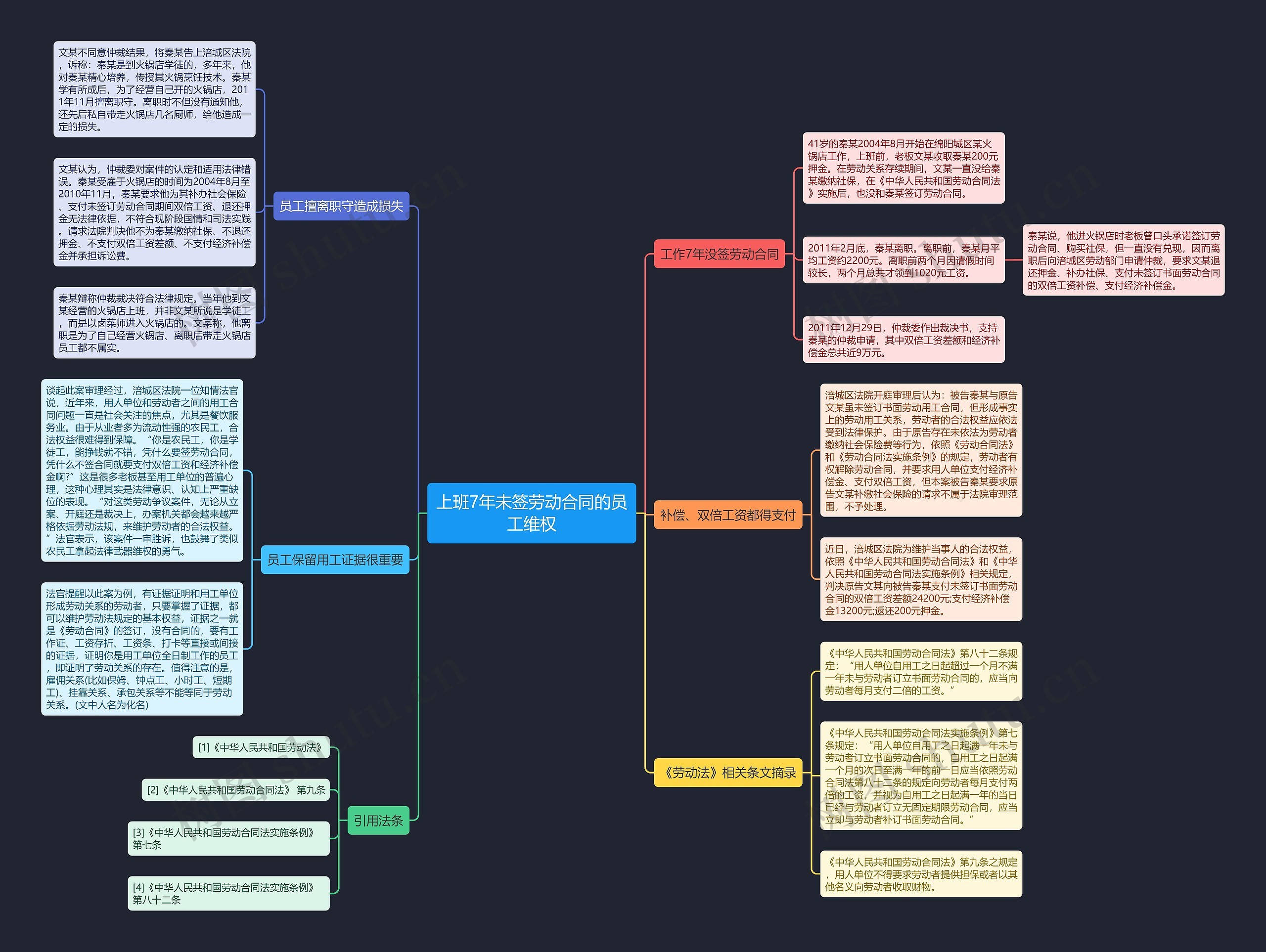 上班7年未签劳动合同的员工维权思维导图