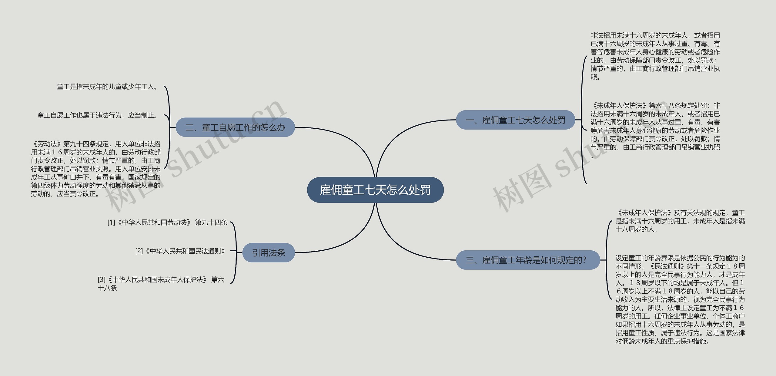 雇佣童工七天怎么处罚思维导图