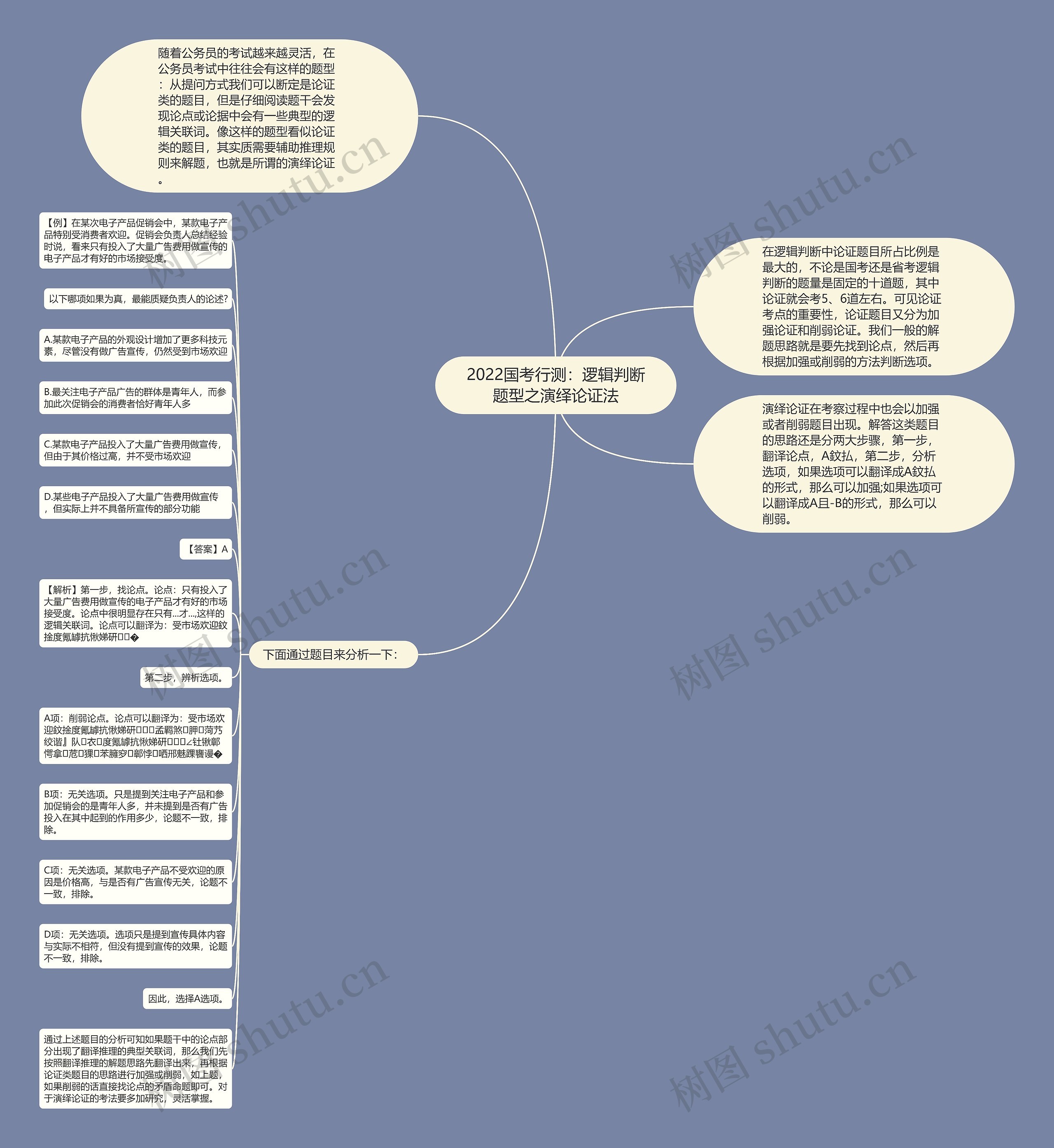 2022国考行测：逻辑判断题型之演绎论证法思维导图
